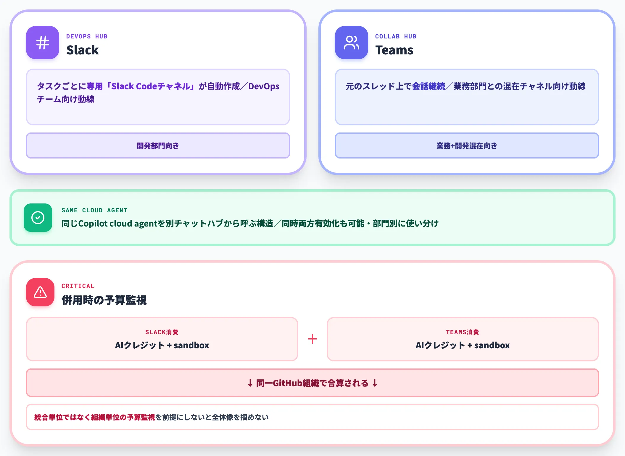 Slack統合との使い分け