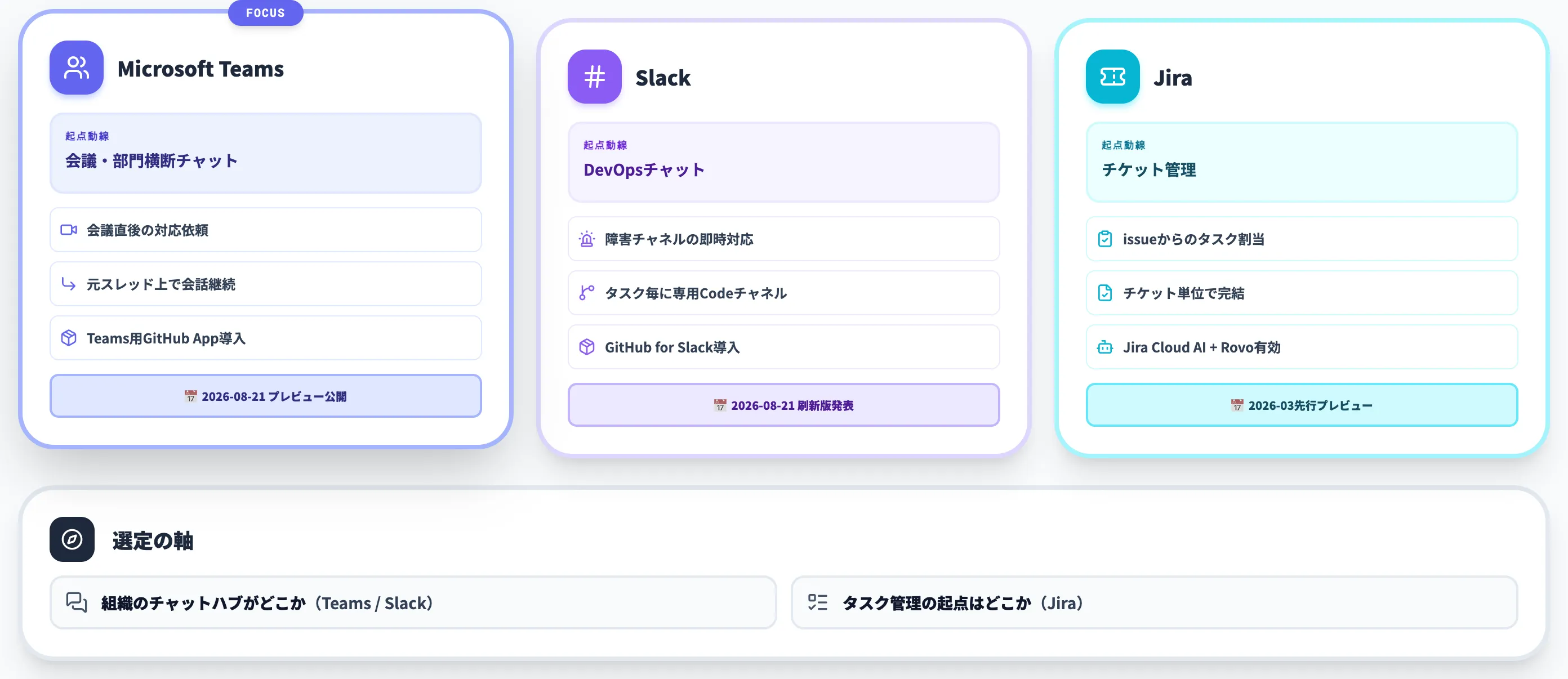 Slack統合・Jira統合の使い分け