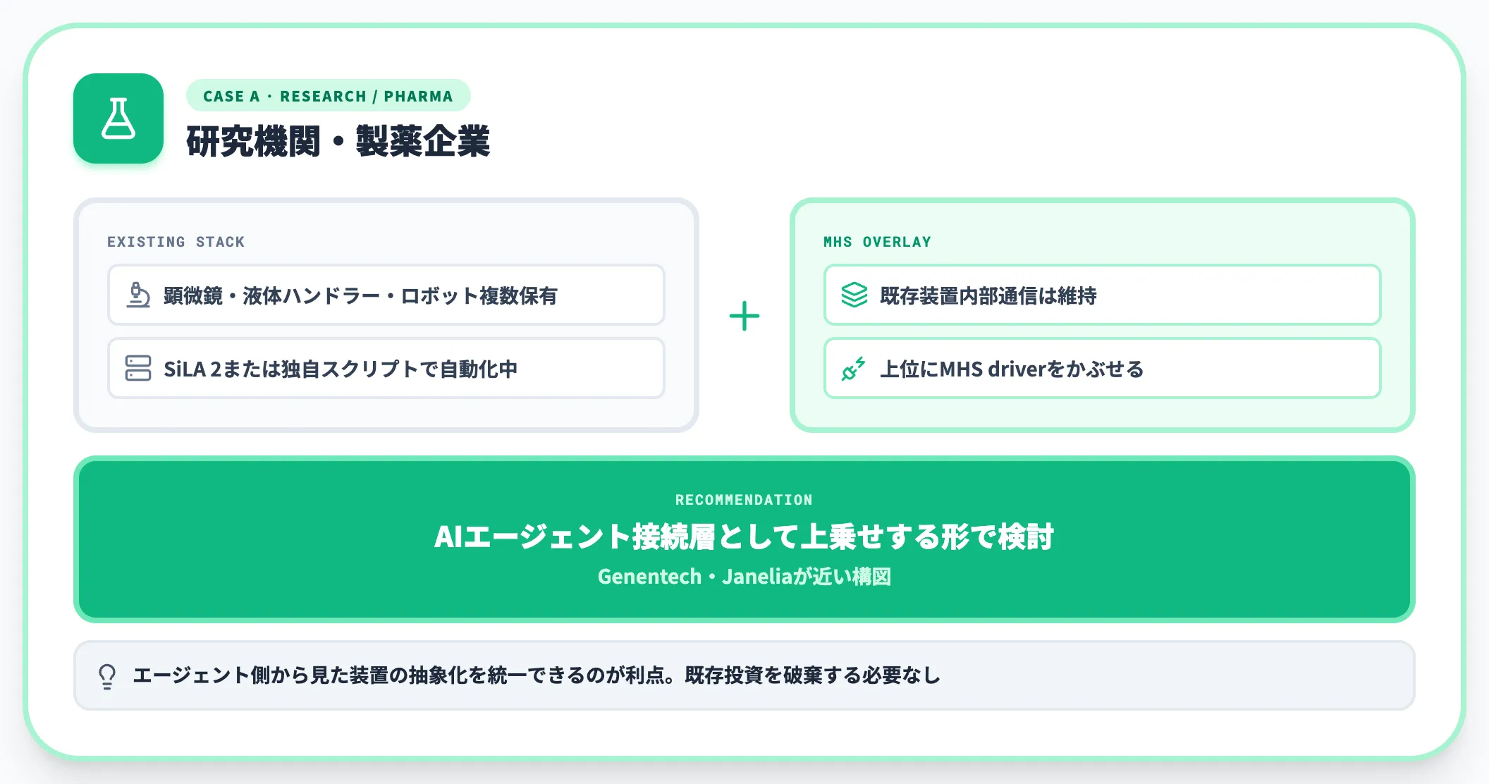 ラボ自動化中の研究機関 製薬企業