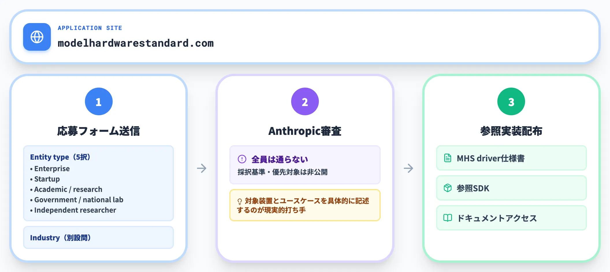 応募サイトと審査の考え方