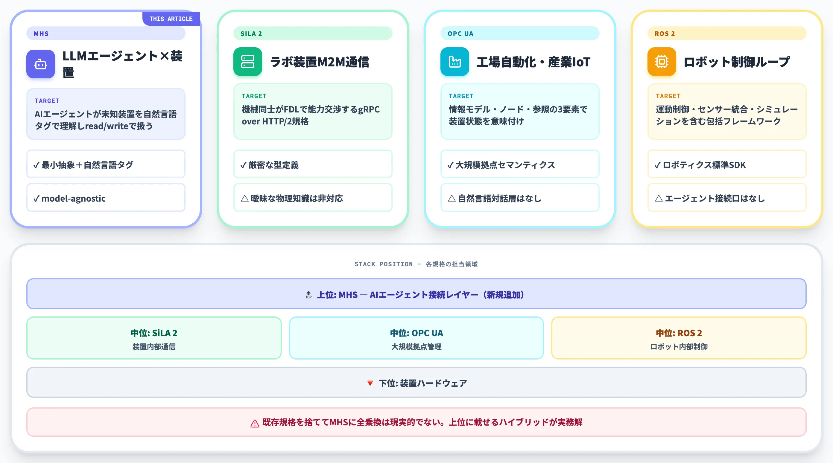 既存の実験自動化規格との違い