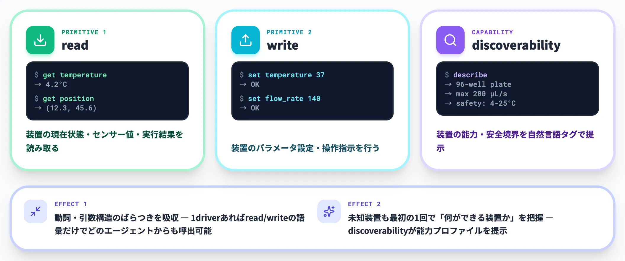 標準プロトコル層に集約されたread writeプリミティブ