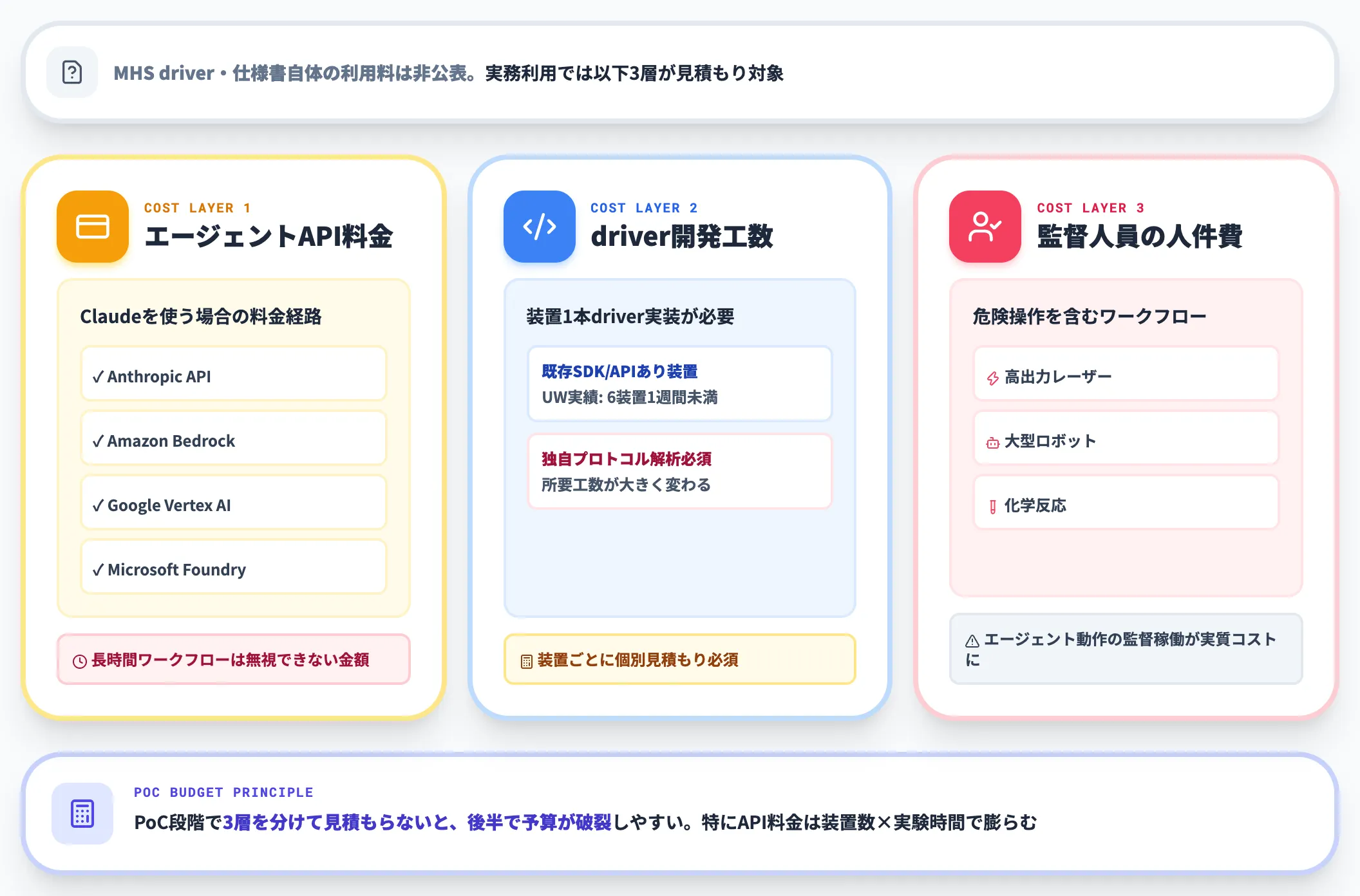 現時点で発生する3層のコスト