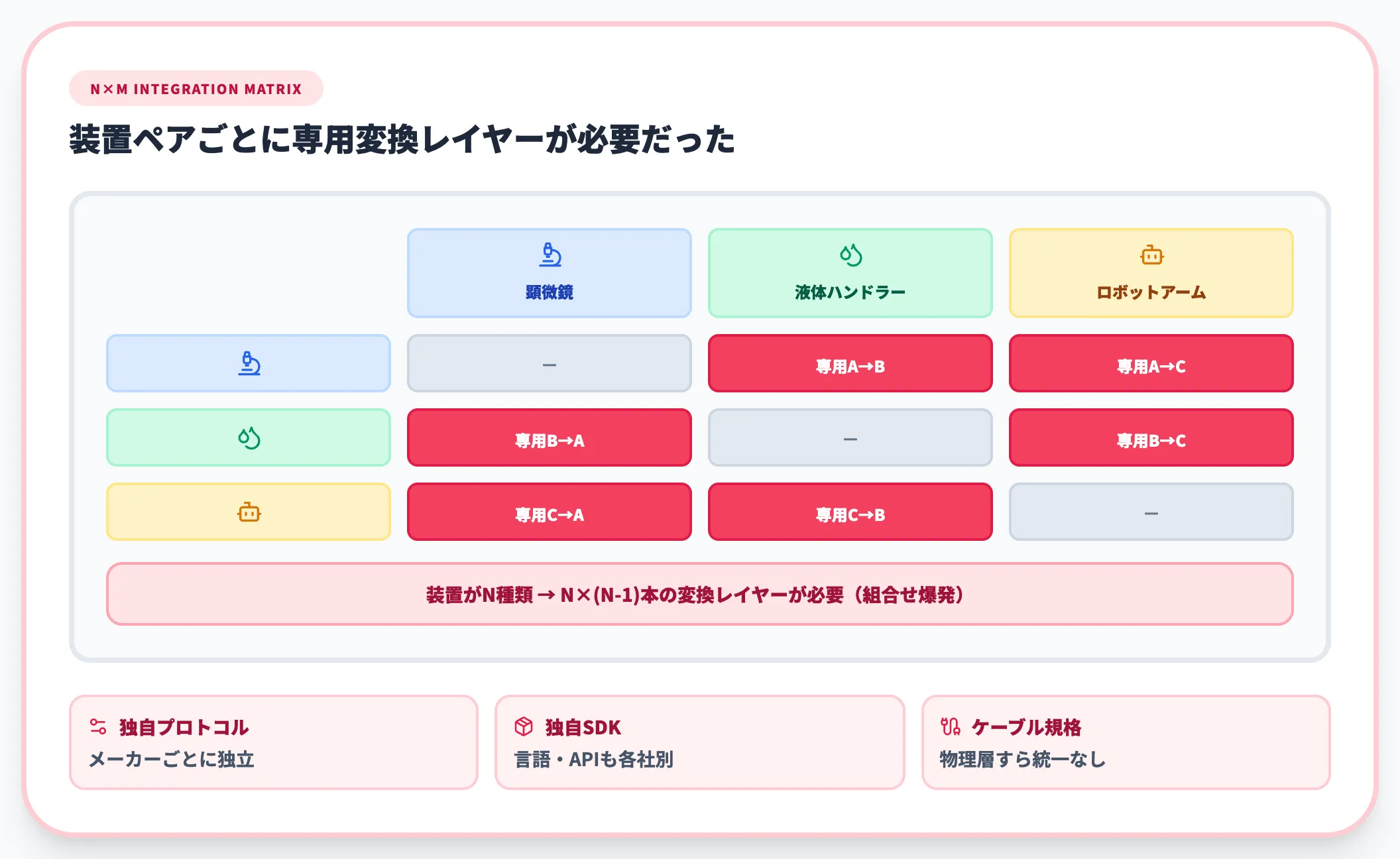 装置ごとに専用インテグレーションが必要だった課題