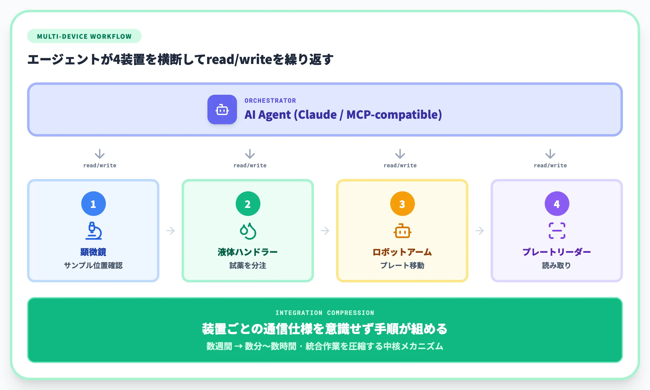 複数のdriverで複数装置を並列に動かす設計