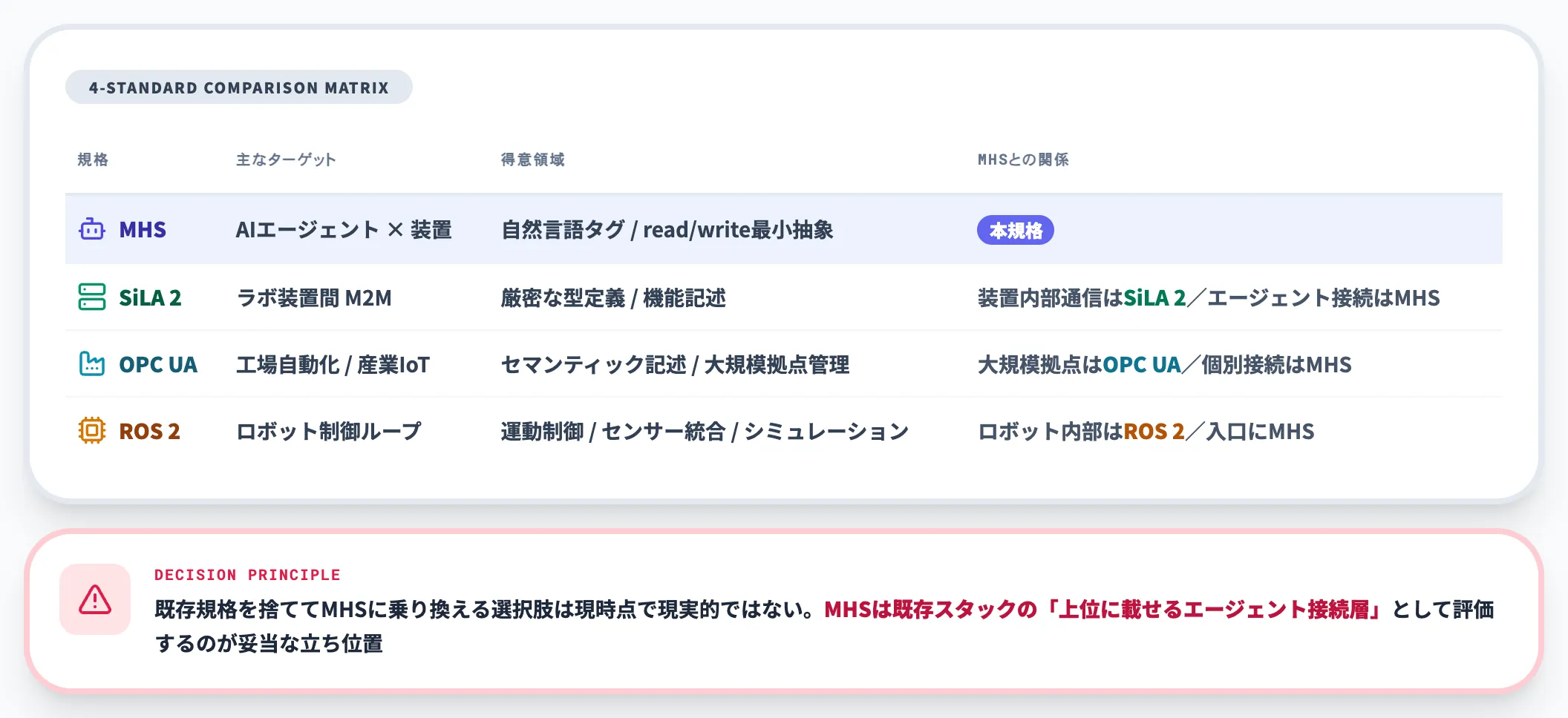 3規格との棲み分けまとめ