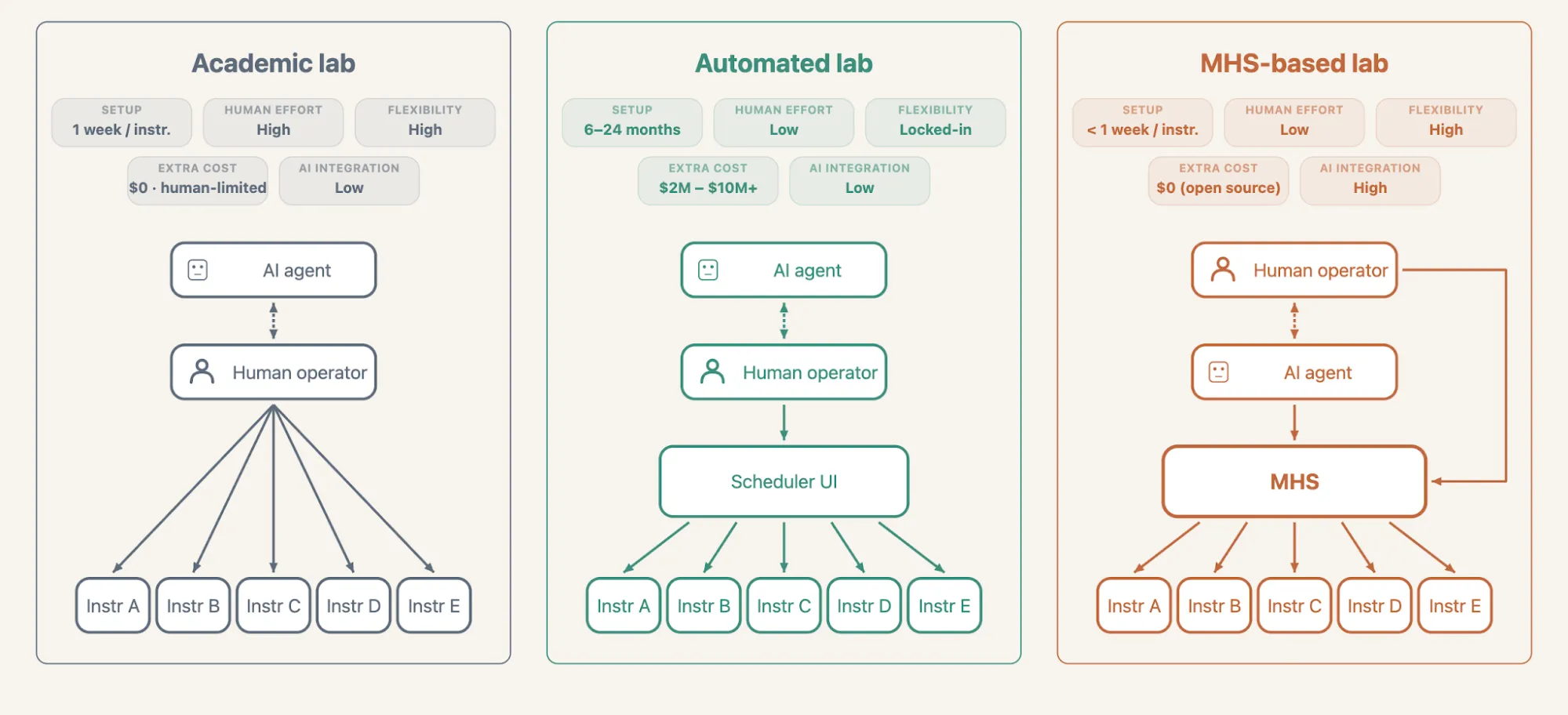 Academic Automated MHSラボ3構成比較