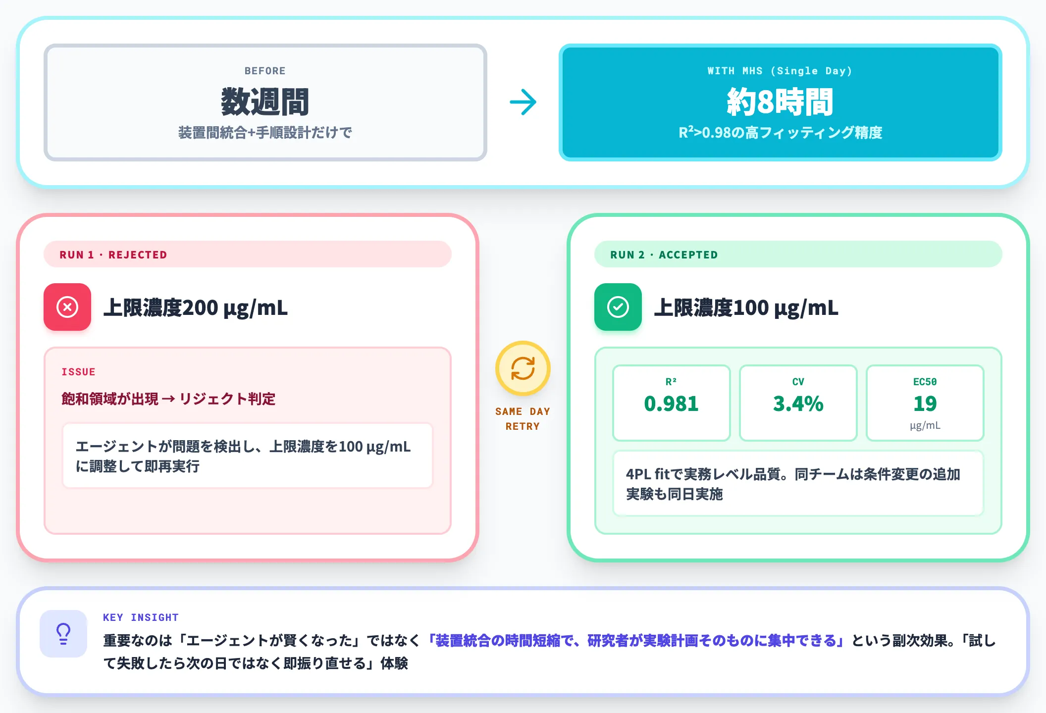 CMU用量反応実験を数週間から約8時間に短縮