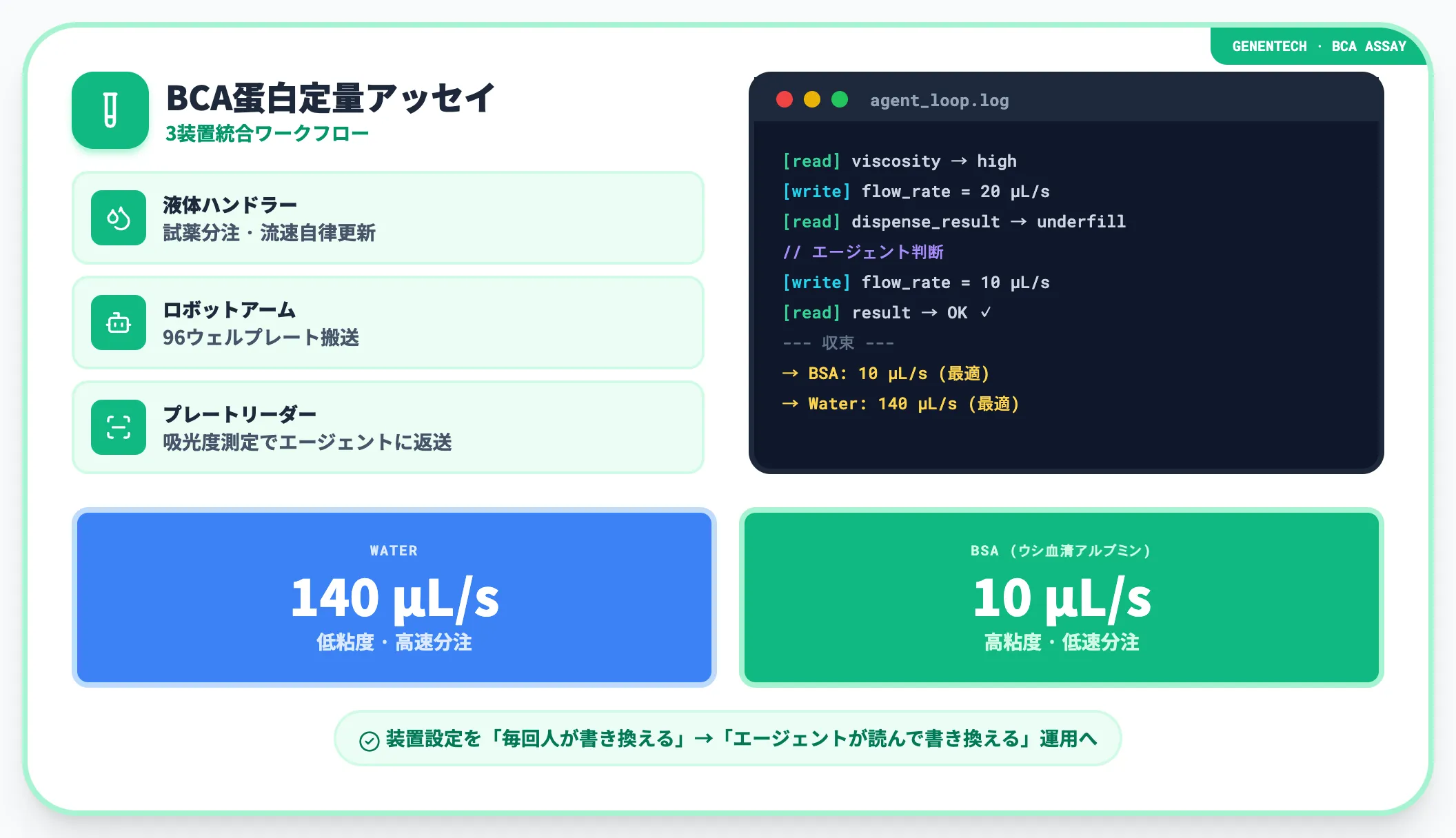 GenentechBCA定量の流速を粘度別に自動最適化
