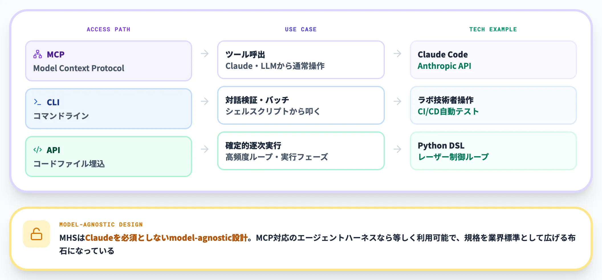 MCP CLI APIの3経路で呼び出せる
