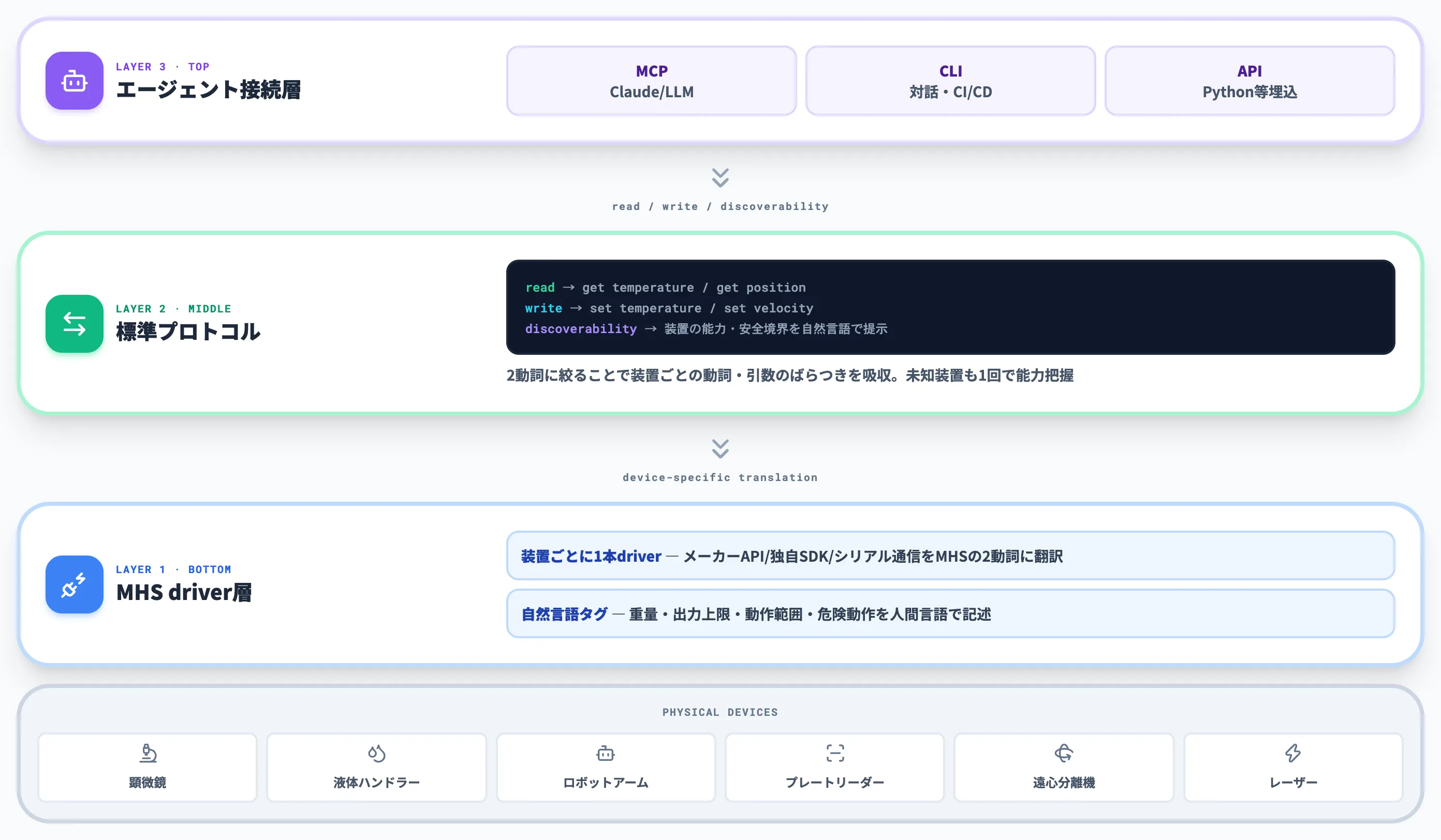 MHSの3層アーキテクチャ