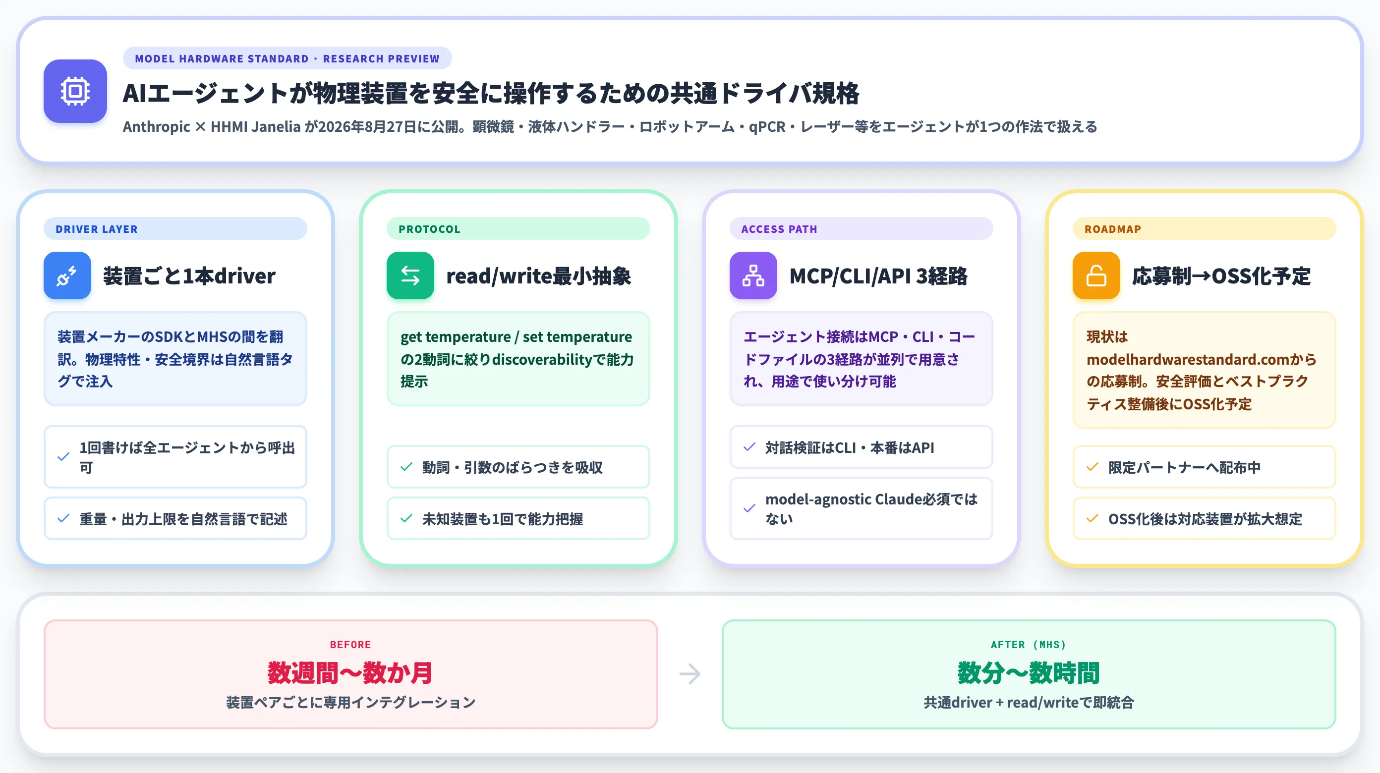 Model Hardware Standardとは