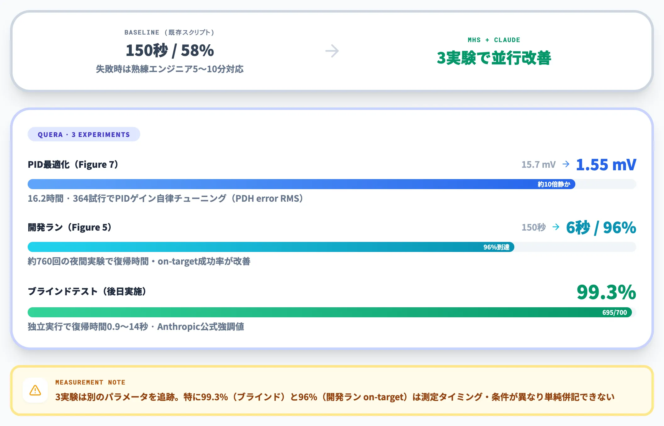 QuEraレーザーロック復帰を99.3パーセント達成