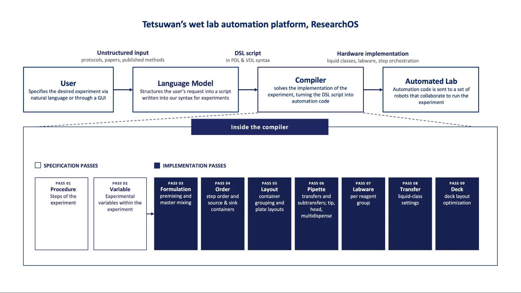 Tetsuwan ResearchOS ワークフロー