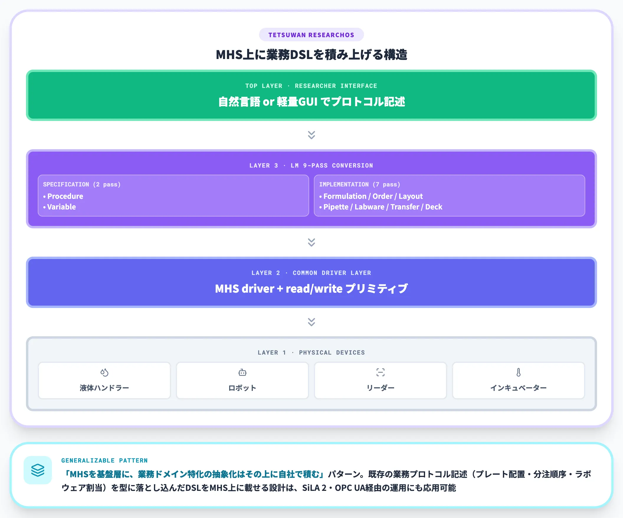 Tetsuwan Scientific MHS上に自然言語から自動化コードのDSLを構築