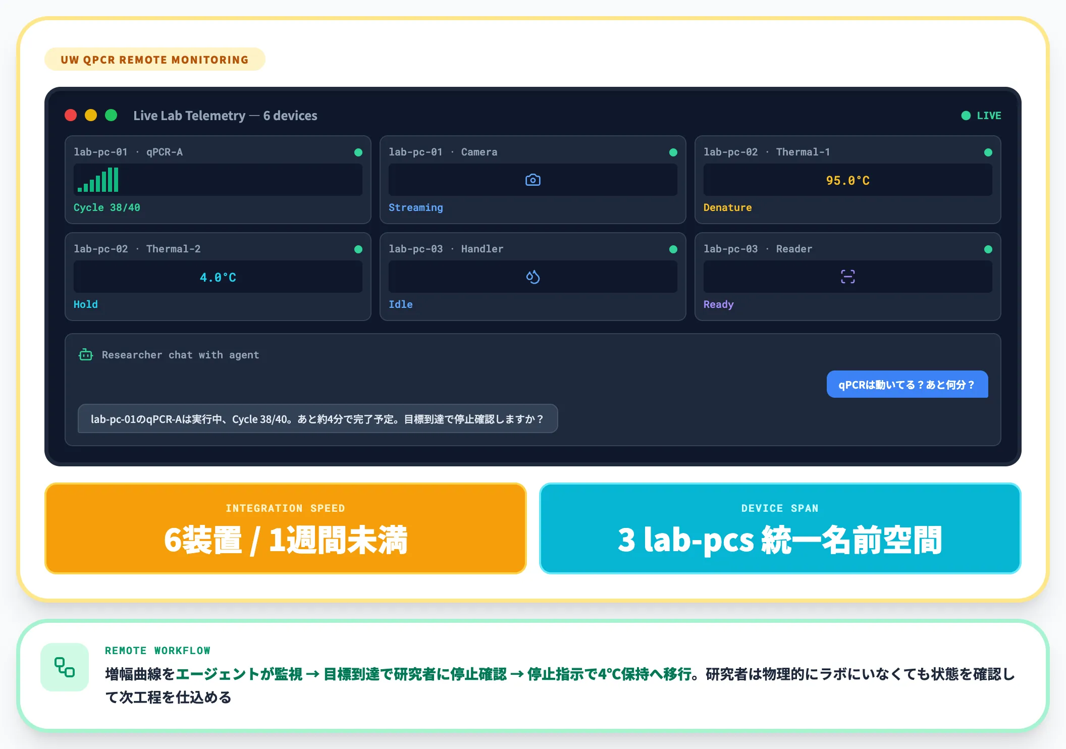 UW6装置を1週間未満で統合しqPCRを遠隔監視
