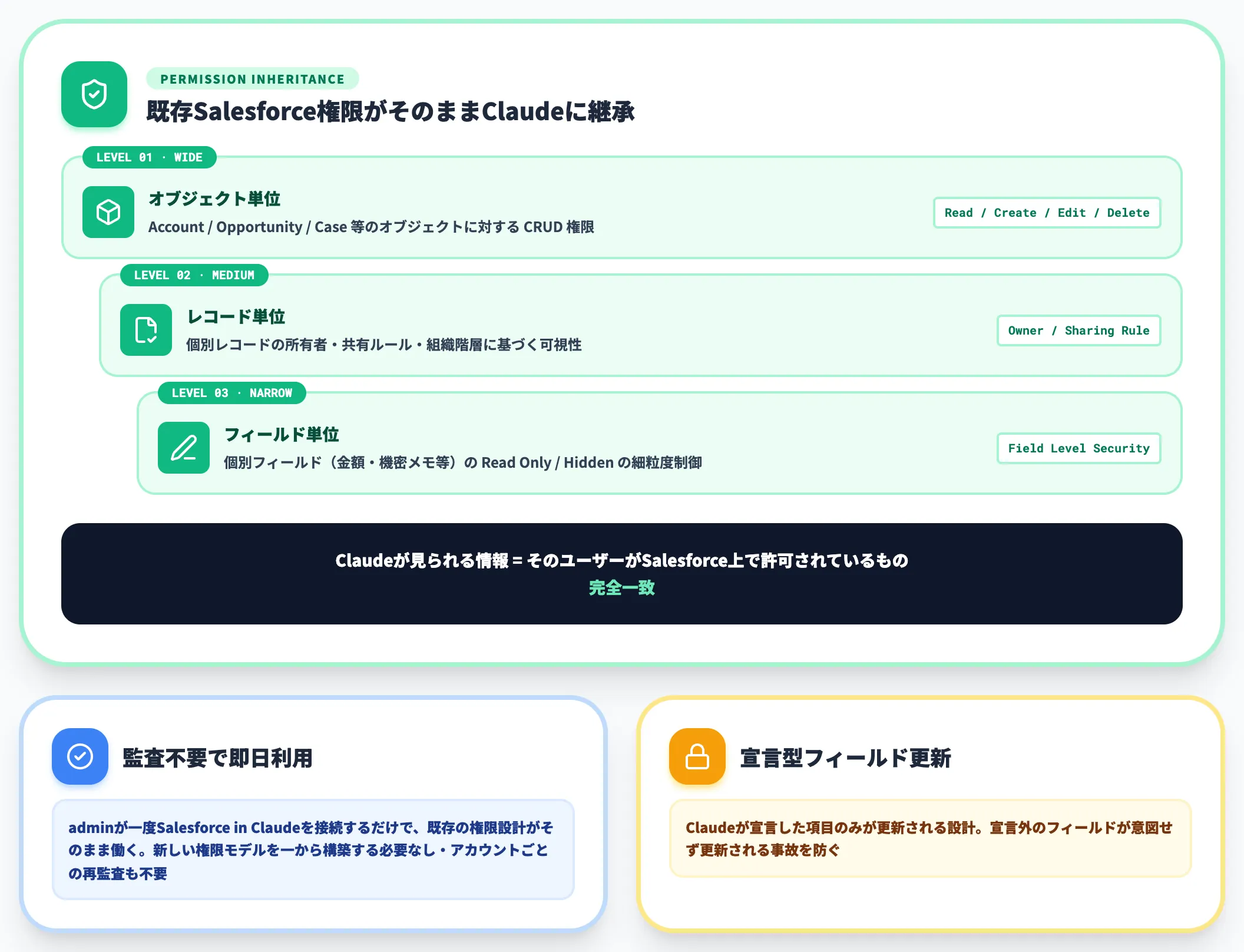 既存Salesforce権限モデルの引き継ぎ
