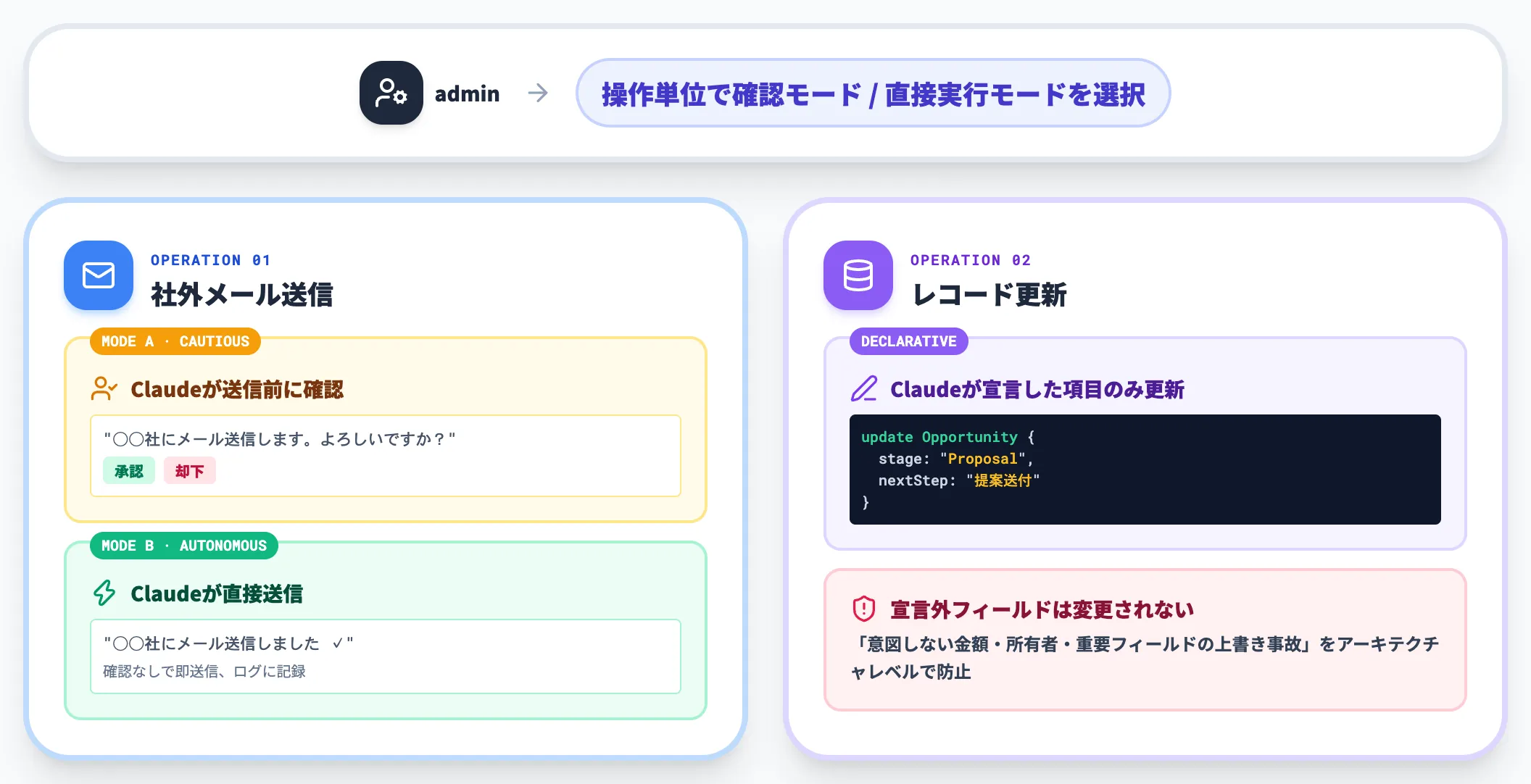 書き込みの自律性はadminが決定