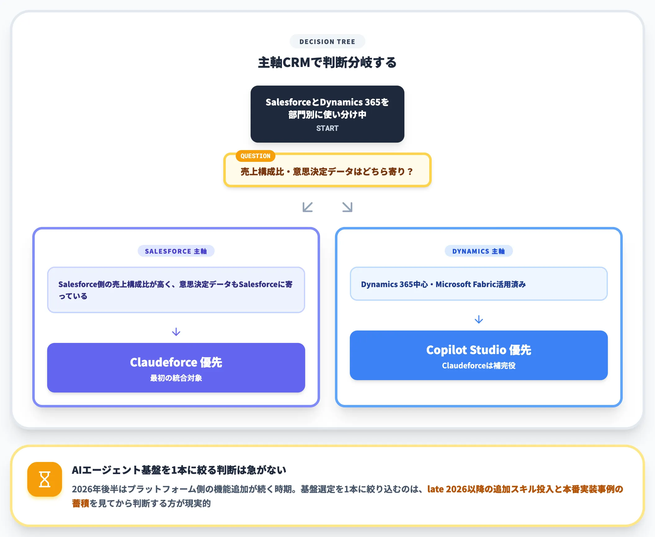 複数CRM併用企業の判断分岐
