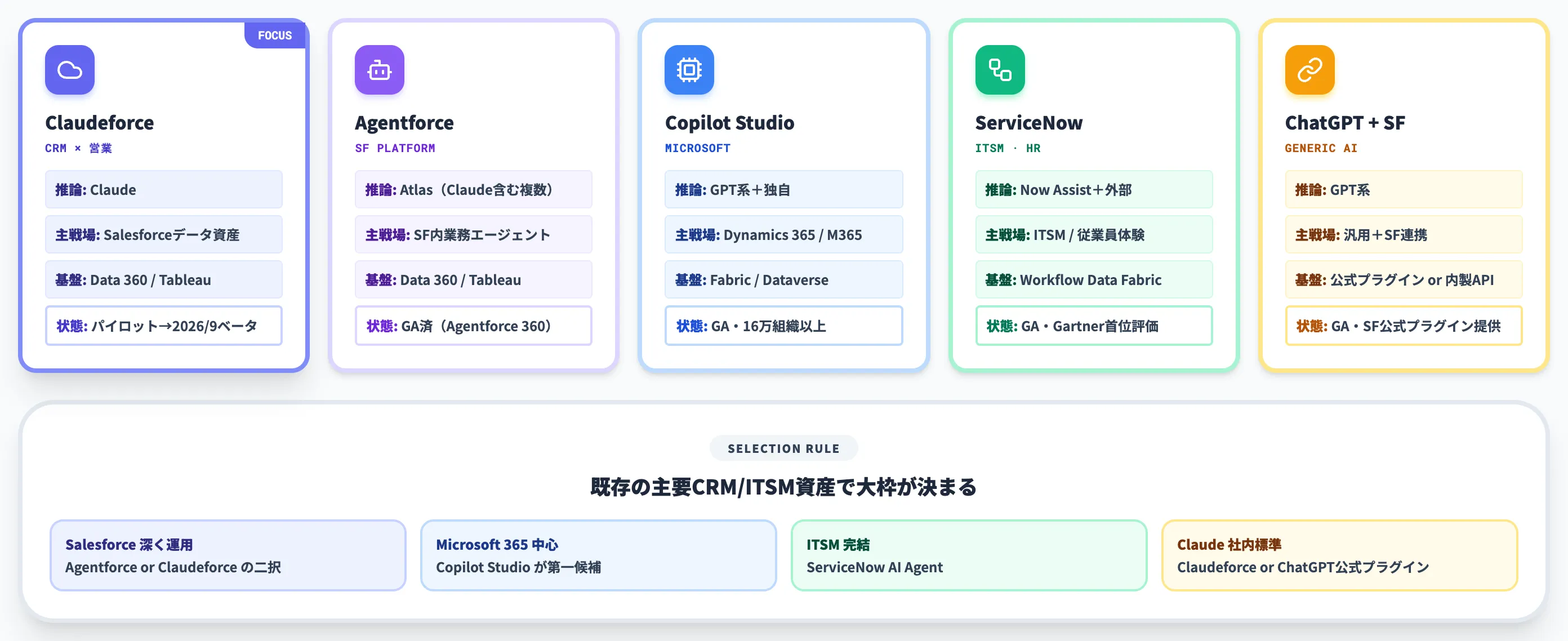 Agentforce・Microsoft Copilot・ServiceNowとの違い