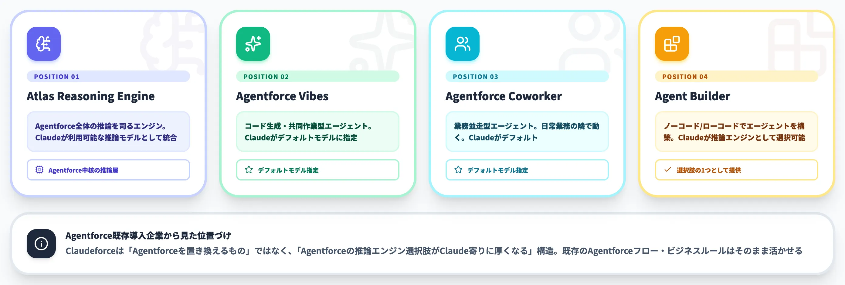 Agentforce内でClaudeが推論モデルとして採用