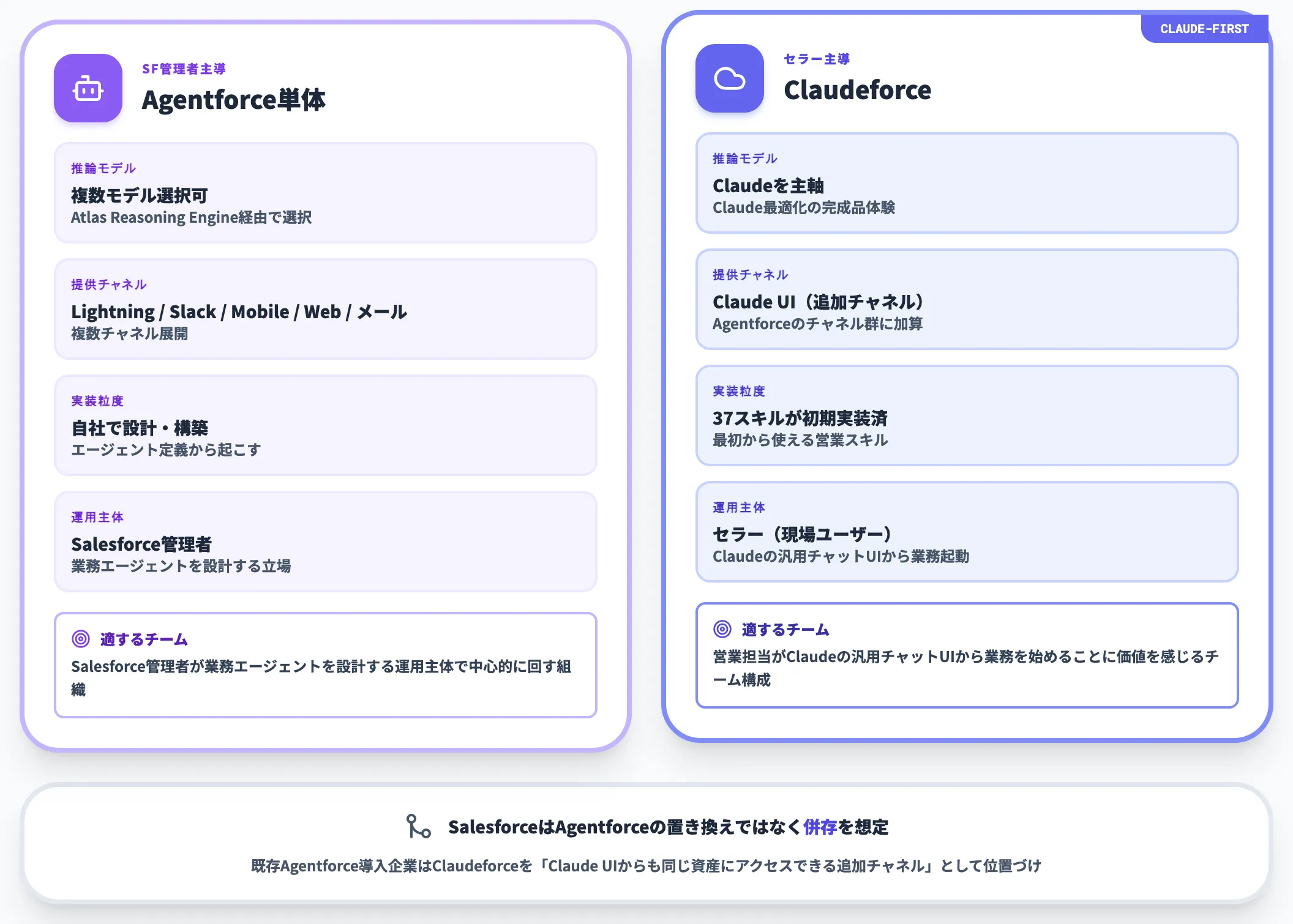 Agentforce単体 vs Claudeforceの違い