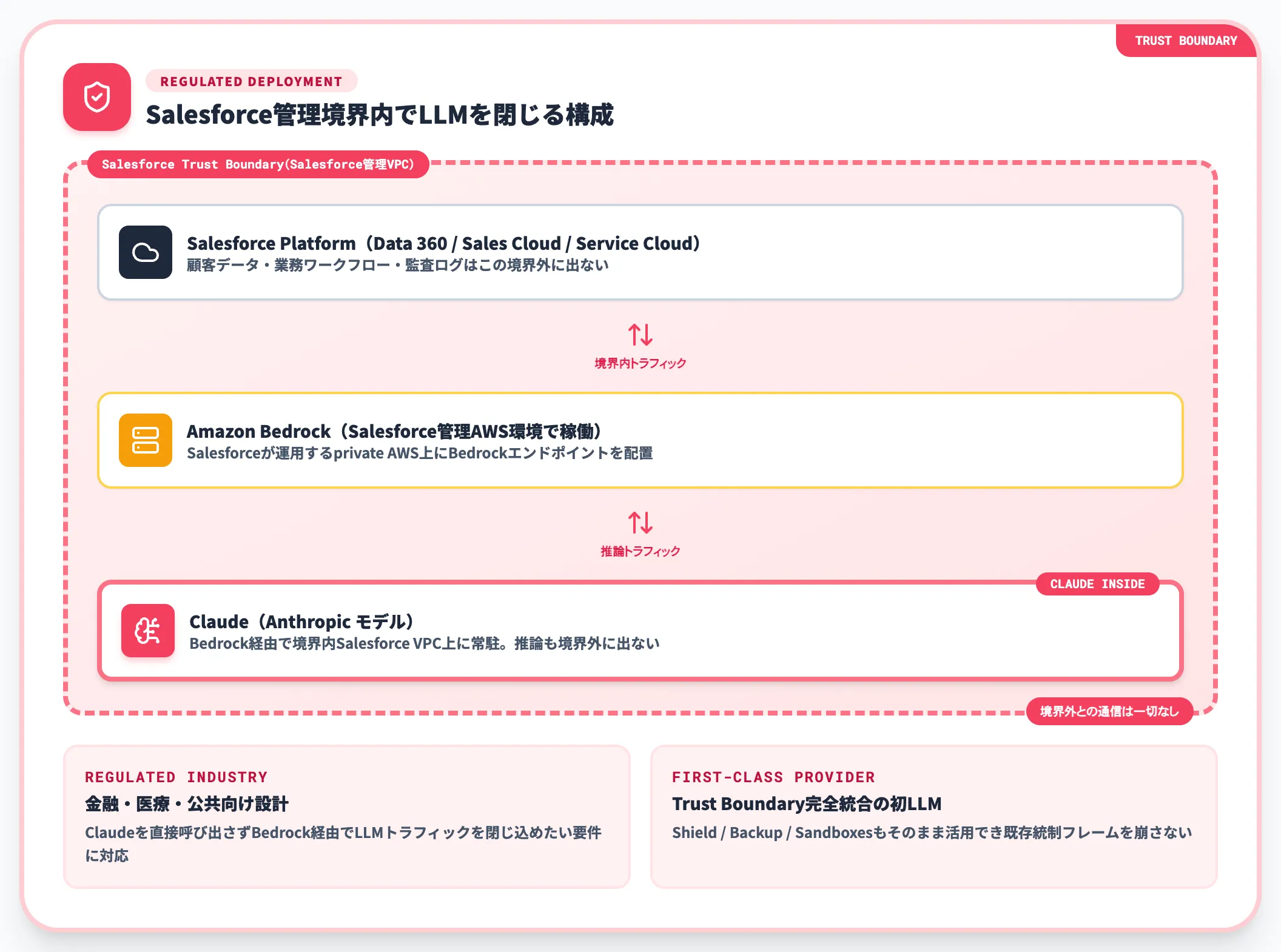 Amazon BedrockでSalesforce Trust Boundary内にClaudeが常駐