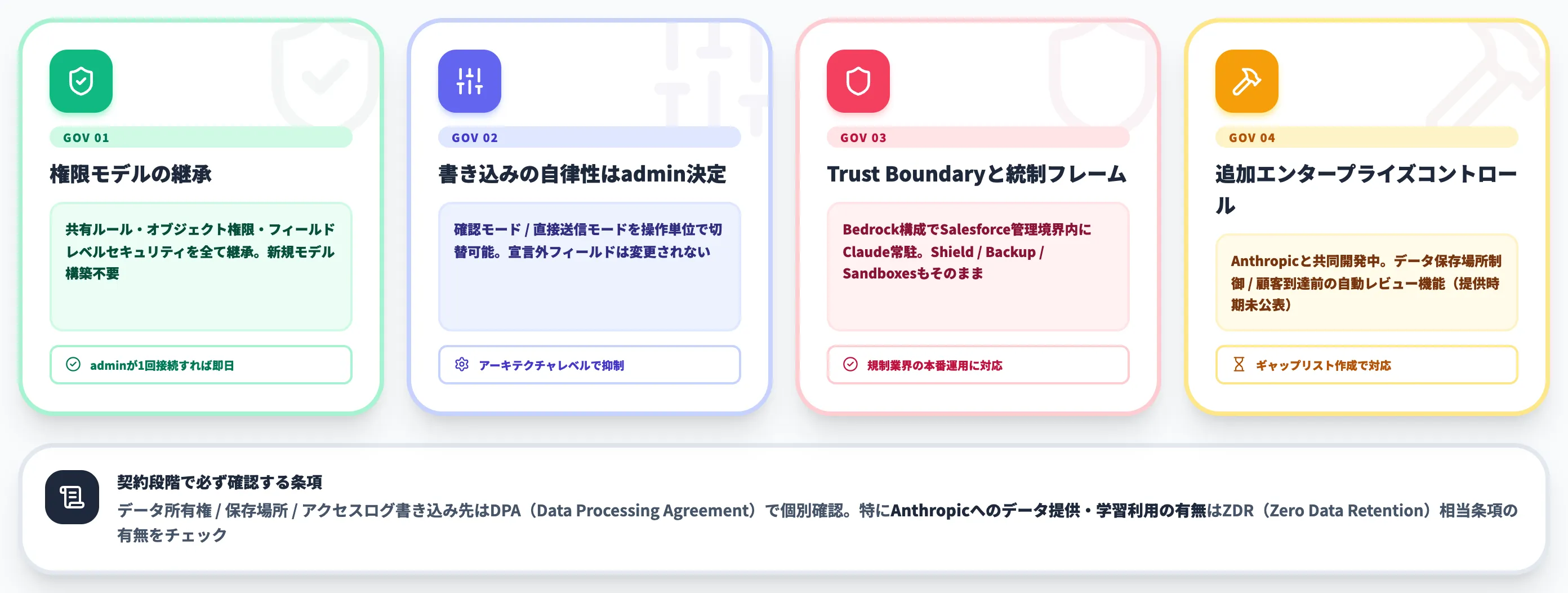 Claudeforceのセキュリティ・ガバナンス・データ保持