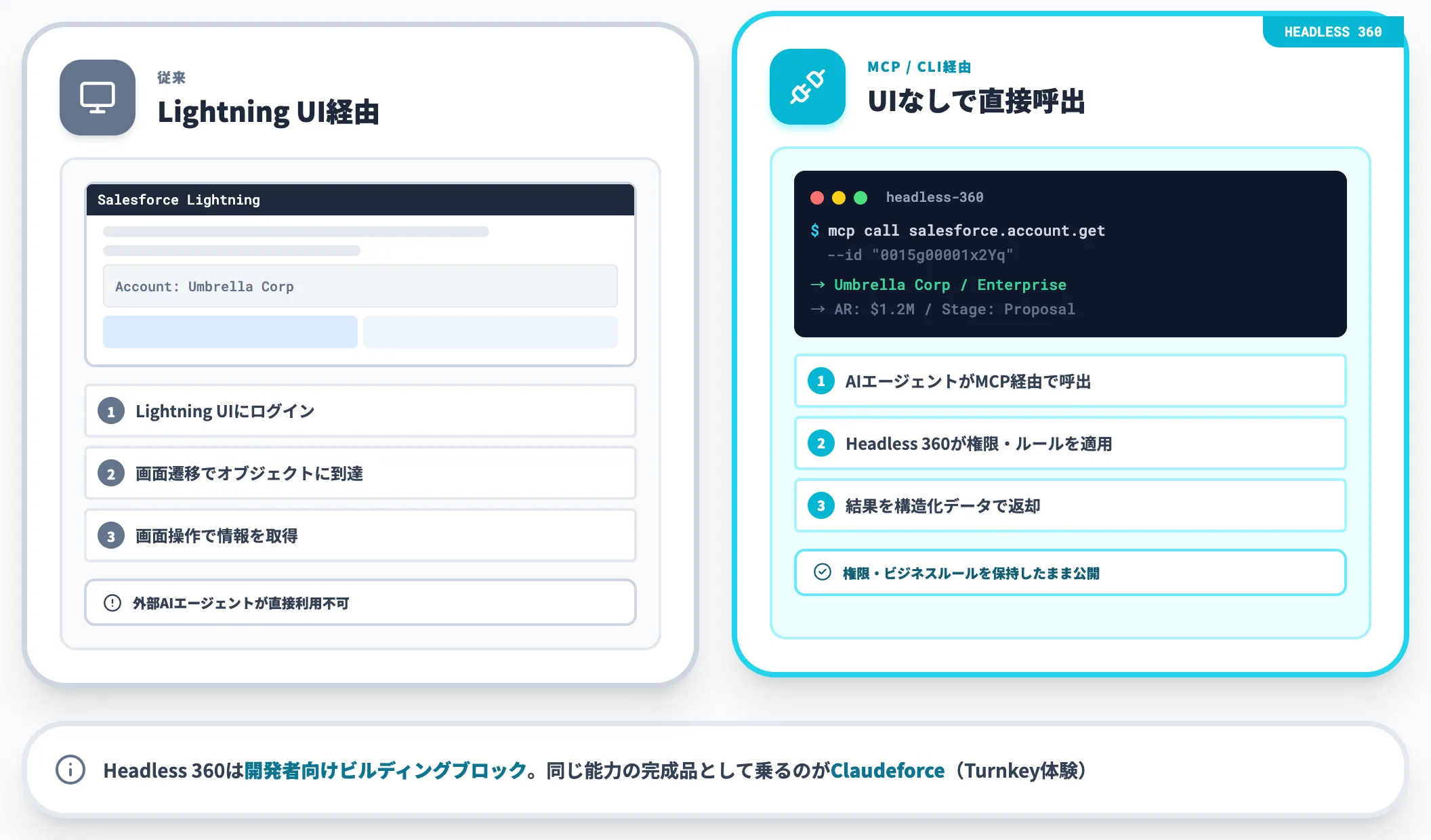 Headless 360——UIなしでSalesforce能力を呼び出す仕組み