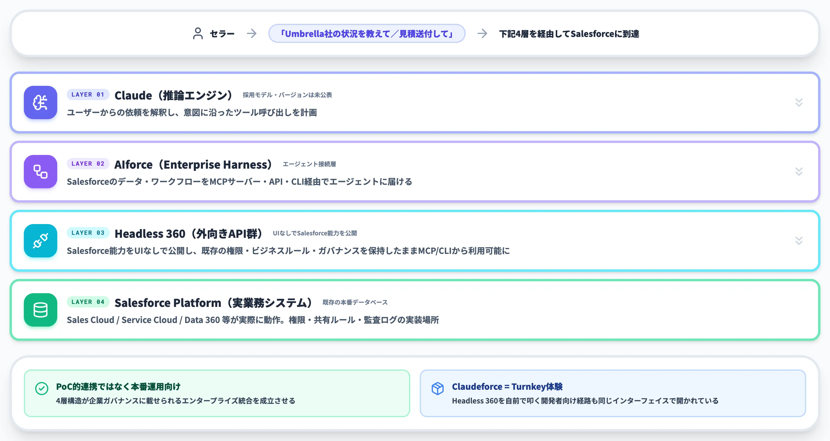 Headless 360とAIforceが実現する技術基盤