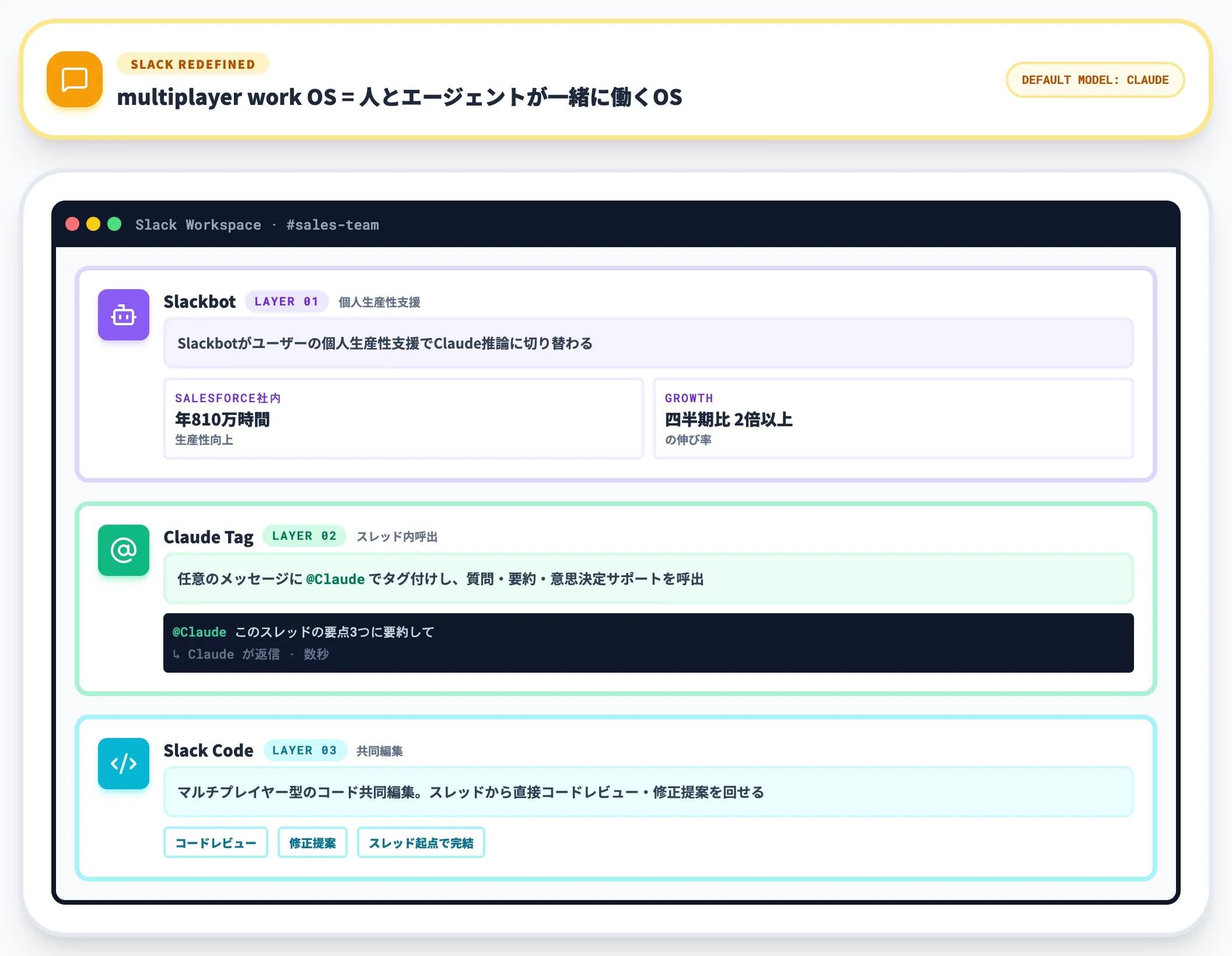 SlackがClaudeで動く