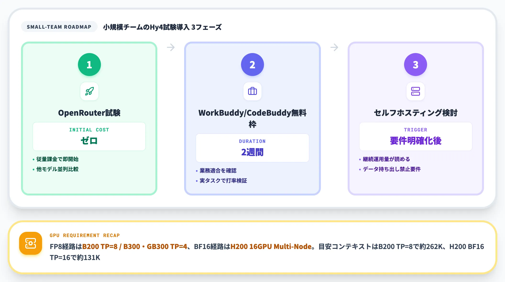 ハイエンドGPU前提のインフラ要件