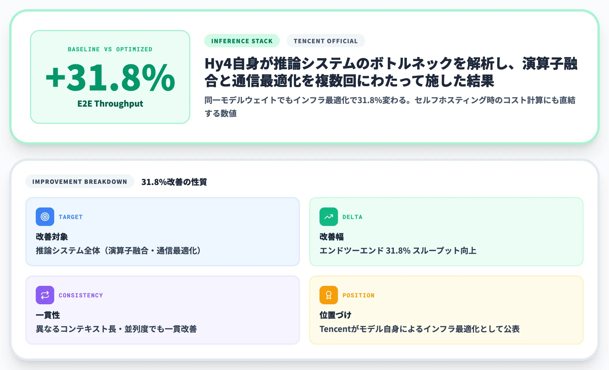 推論スタックの31.8%スループット改善 演算子融合と通信最適化