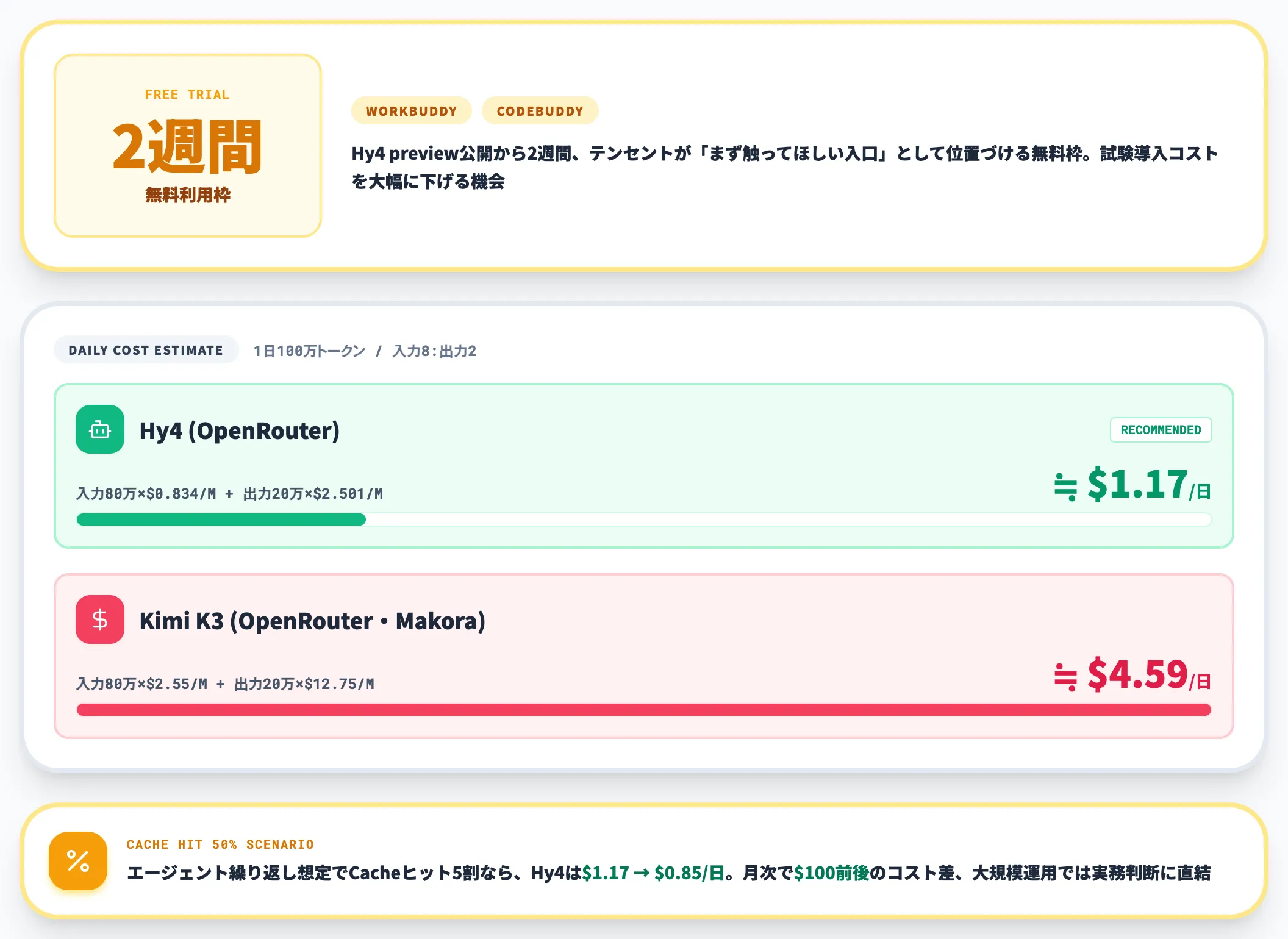 2週間無料枠と実際の運用コスト目安