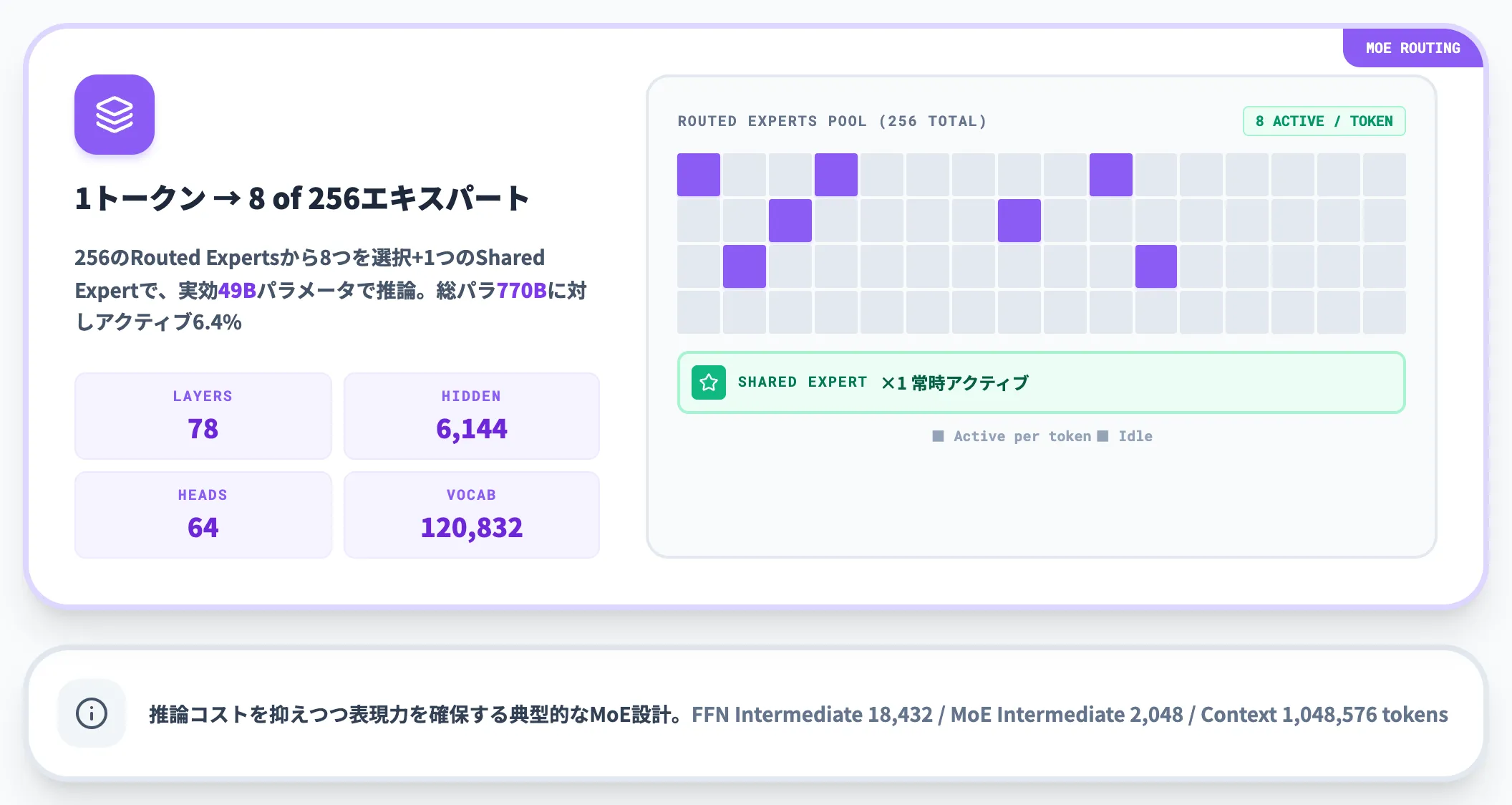 78レイヤー・256エキスパート MoE構成の全体像