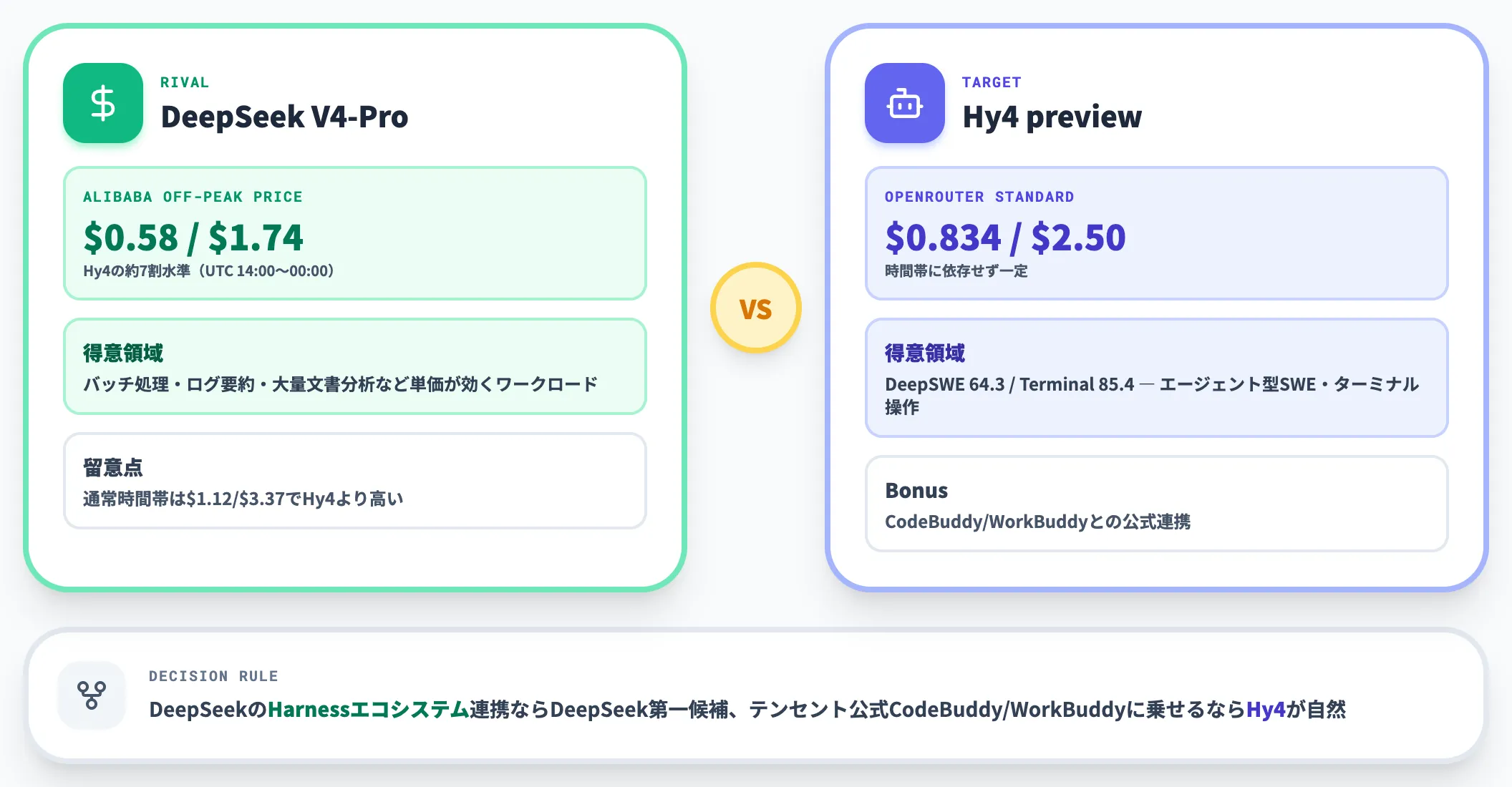 DeepSeek V4-Proとの使い分け Alibaba経由のオフピークならDeepSeek