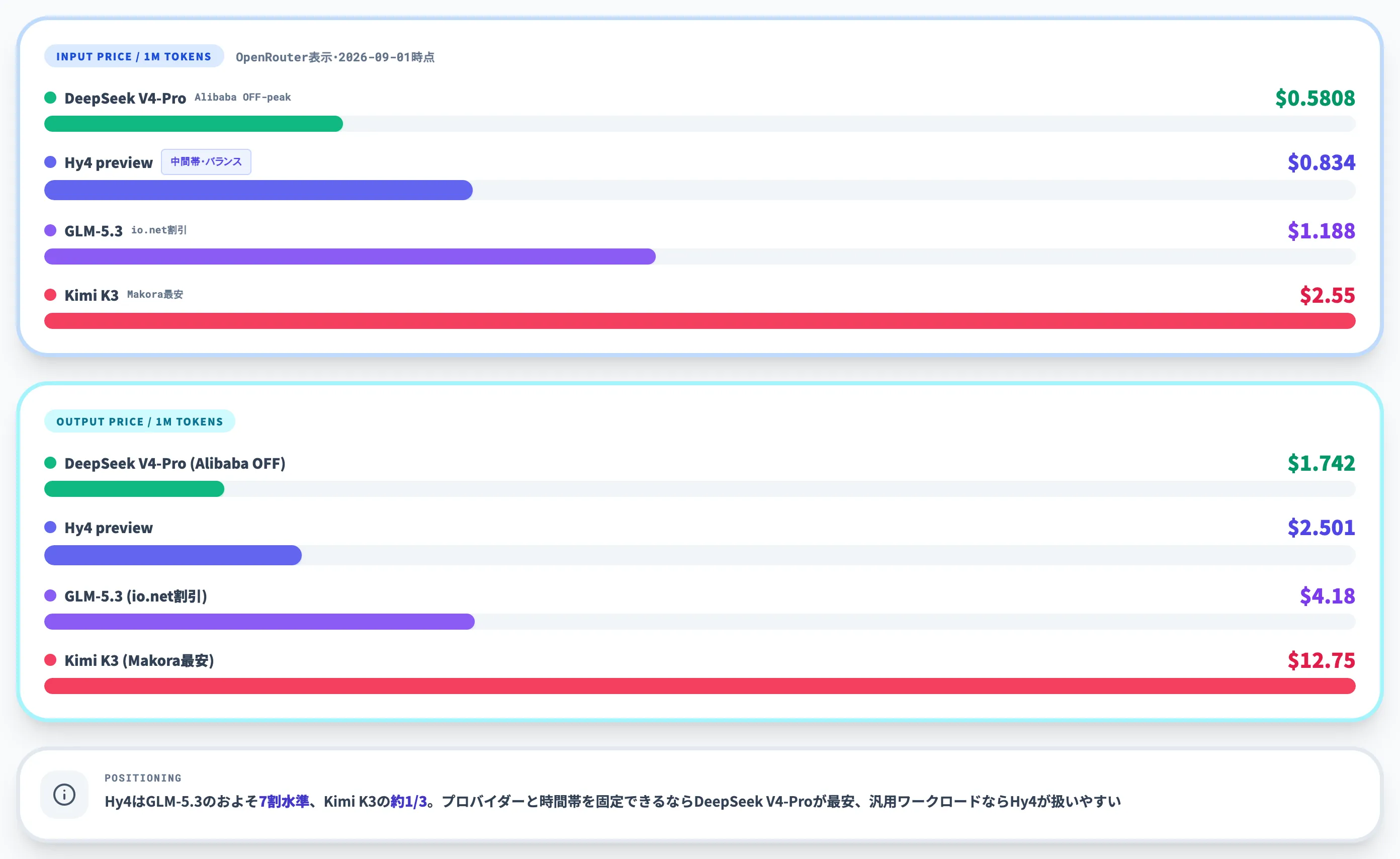 DeepSeek V4-Pro・GLM-5.3・Kimi K3との単価比較