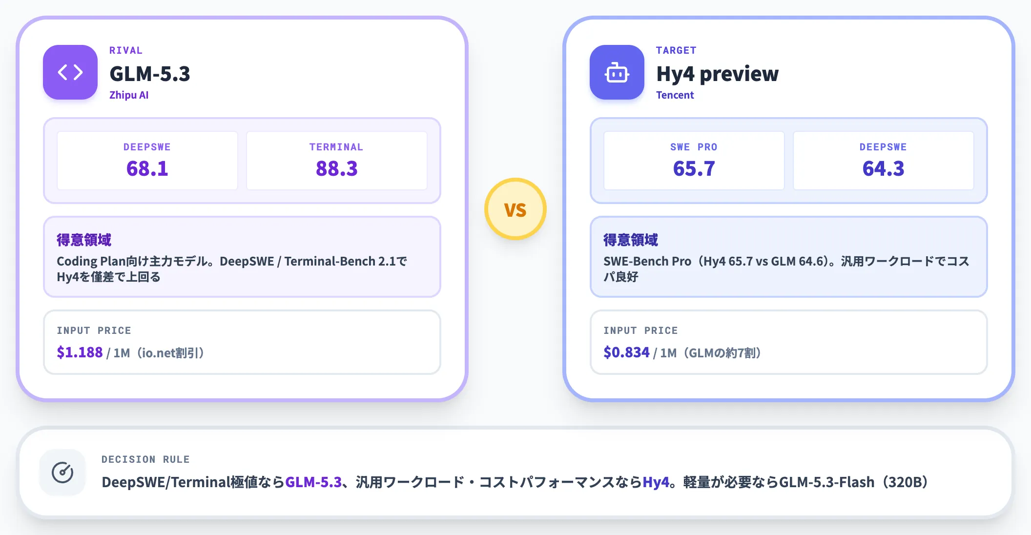 GLM-5.3との使い分け 長文コーディングならGLM、汎用生産性ならHy4