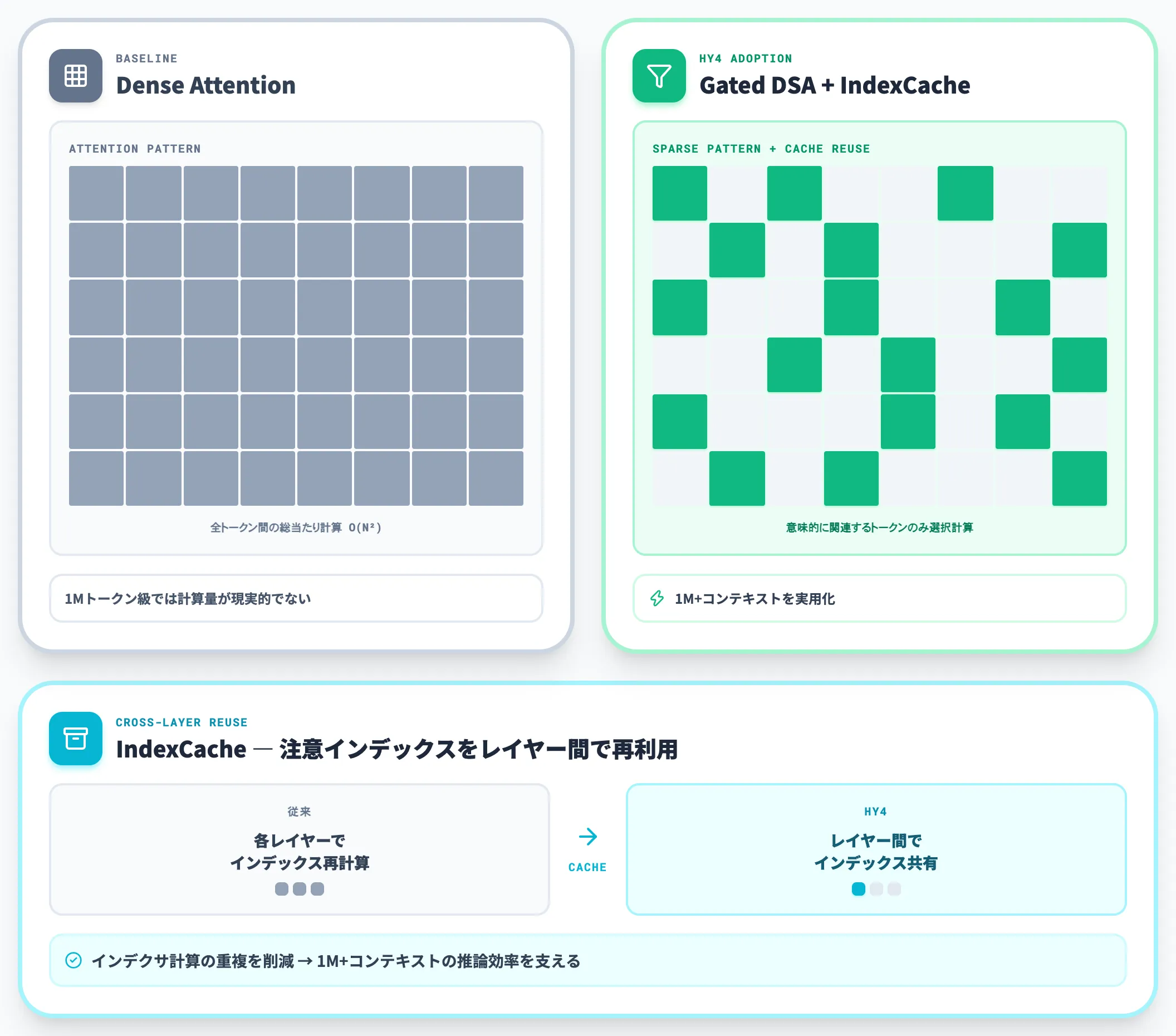 Gated DeepSeek Sparse Attention Gated DSA とIndexCache