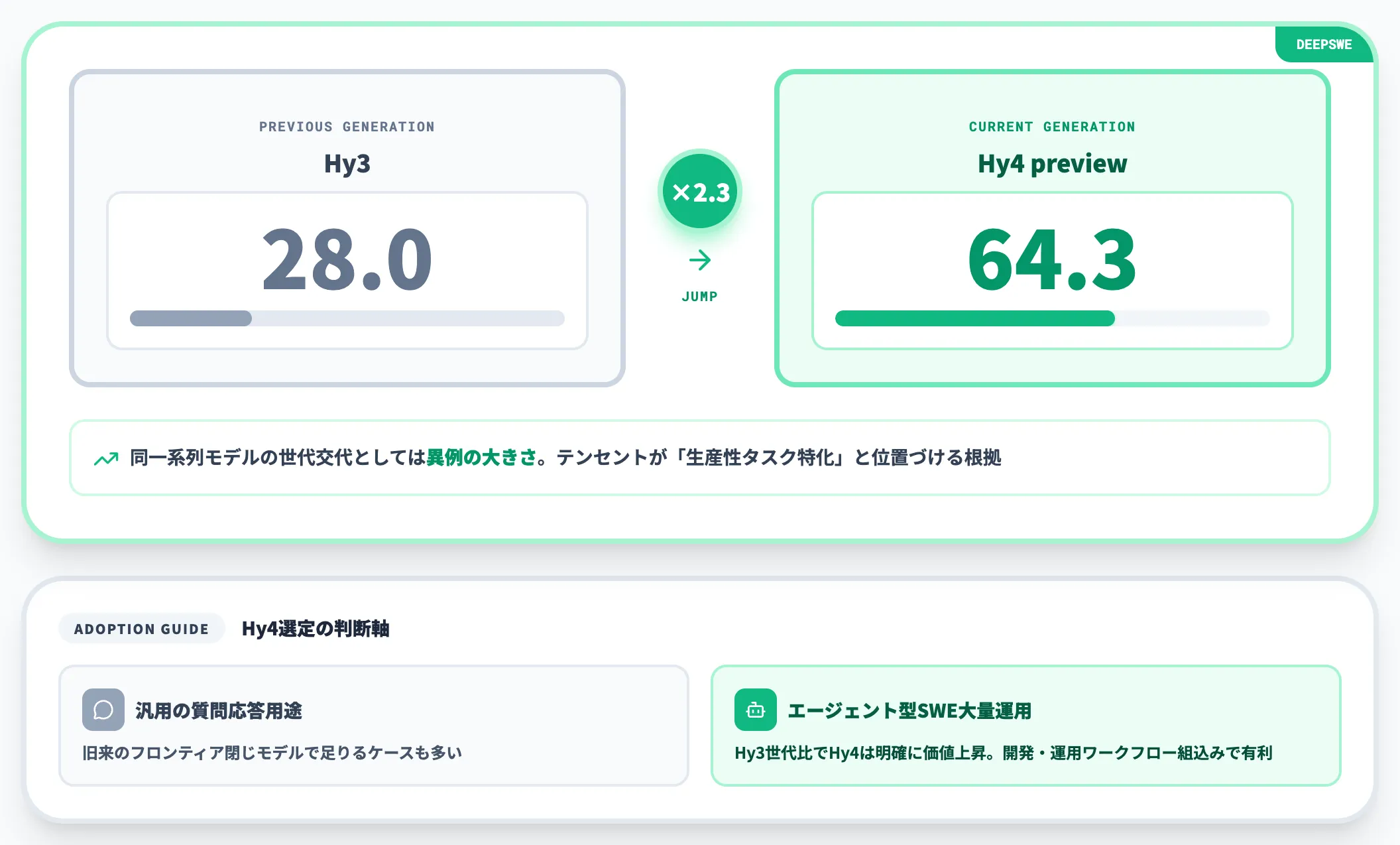 Hy3からHy4への飛躍 DeepSWE 28→64、コーディング系で大幅改善