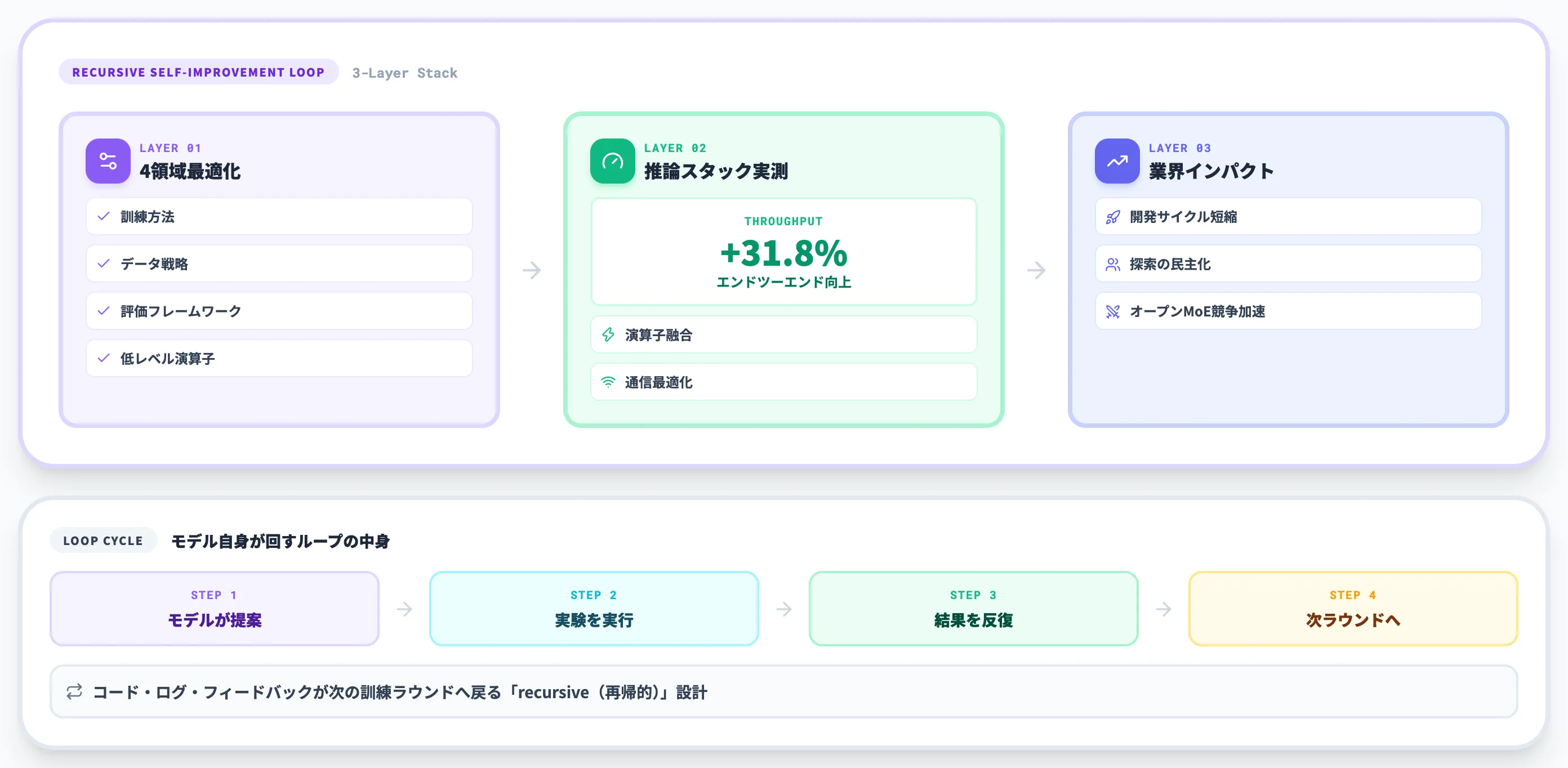 Hy4の再帰的自己改善ループ 訓練・推論の自己最適化