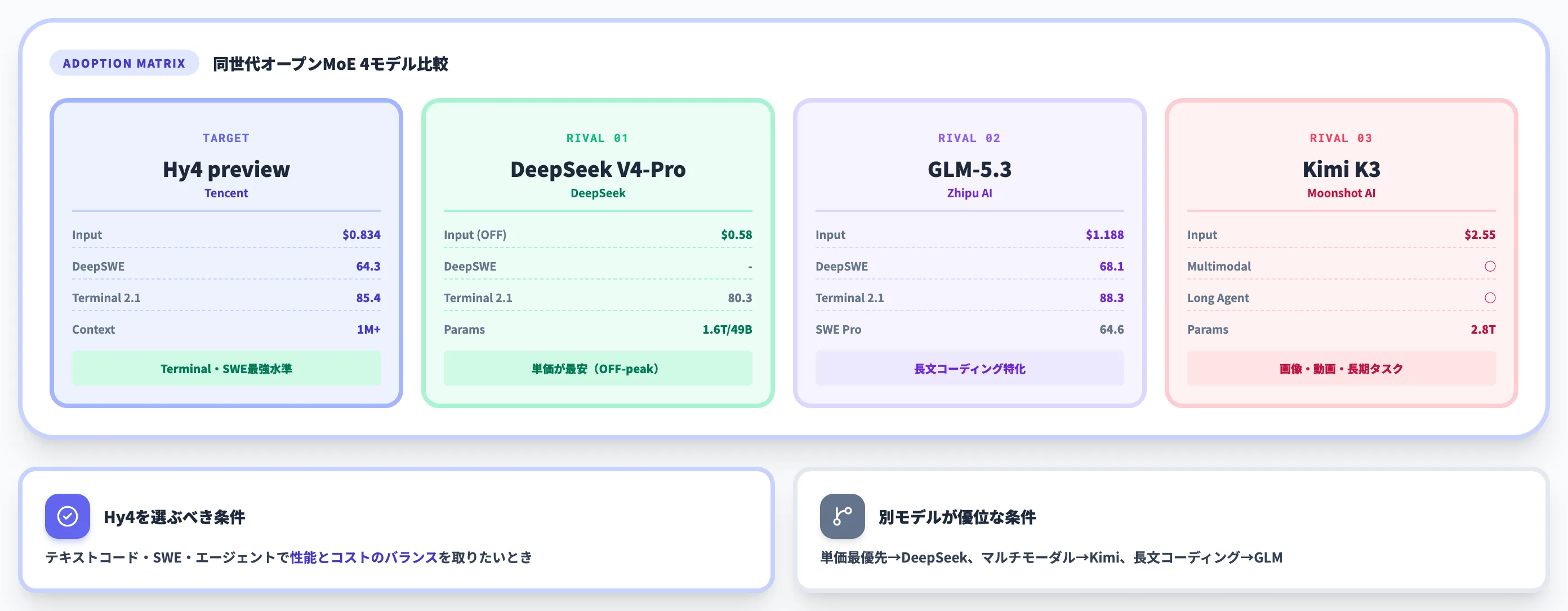 Hy4を選ぶべきケース GLM-5.3・Kimi K3・DeepSeek V4-Proとの使い分け