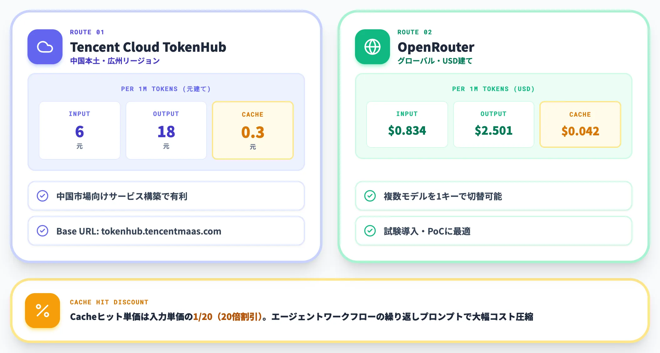 Tencent Cloud TokenHubとOpenRouterの単価