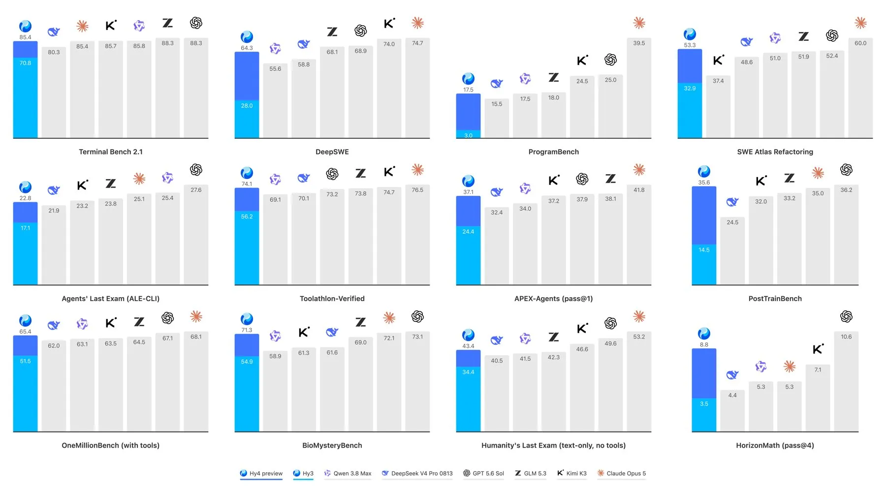 Tencent Hy4 preview主要12ベンチマーク比較