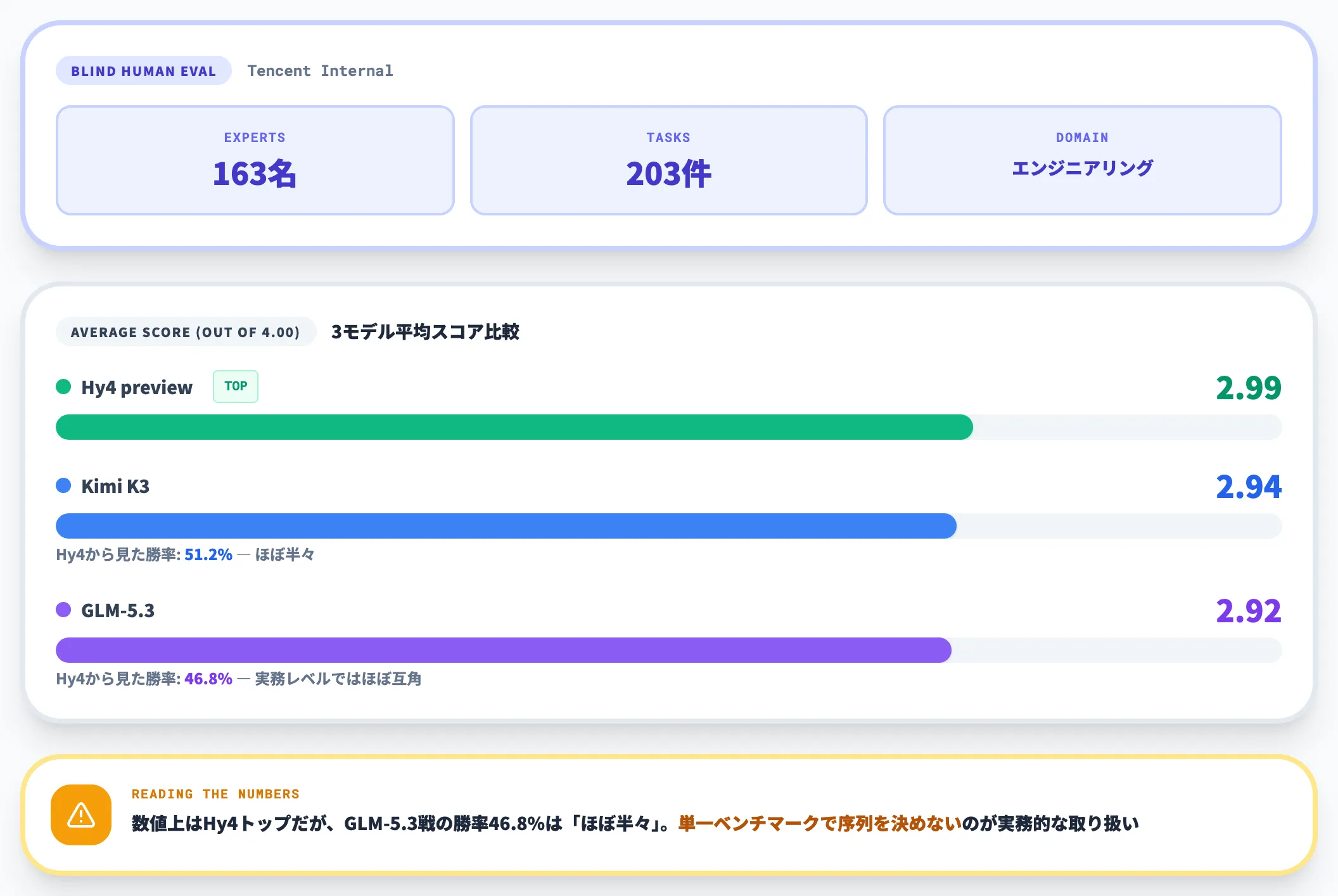 Tencent社内ブラインド評価 163専門家×203タスクでGLM-5.3・Kimi K3にわずかに勝利