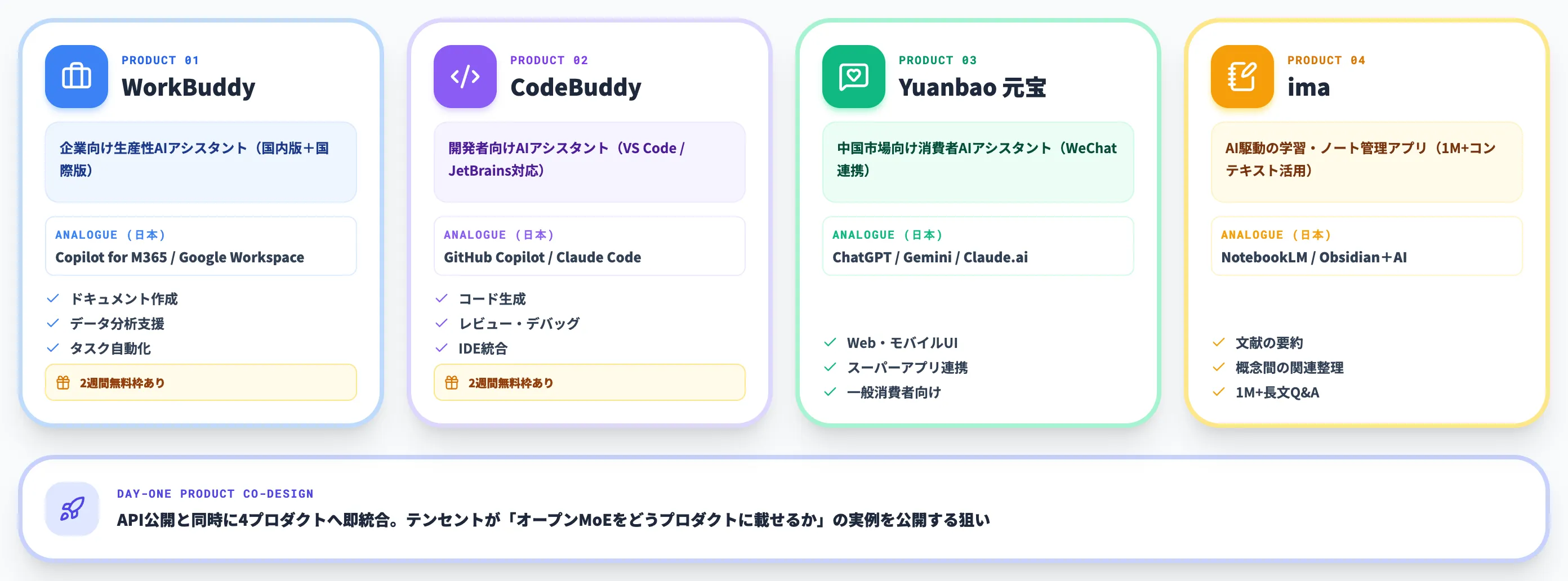 WorkBuddy・CodeBuddy・Yuanbao・imaへのプロダクト統合
