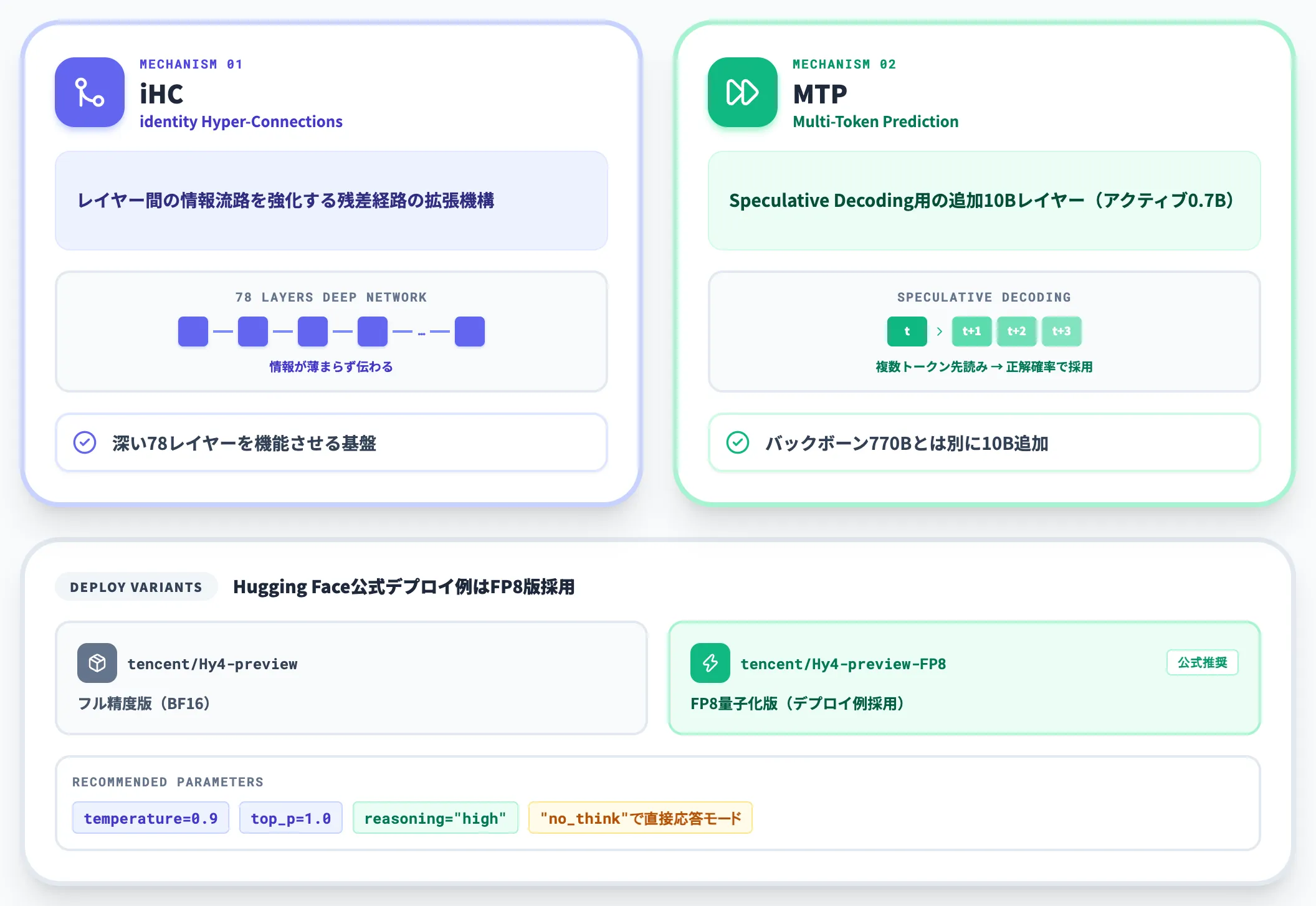 iHC・MTPによる推論最適化 FP8量子化版の公式デプロイ例
