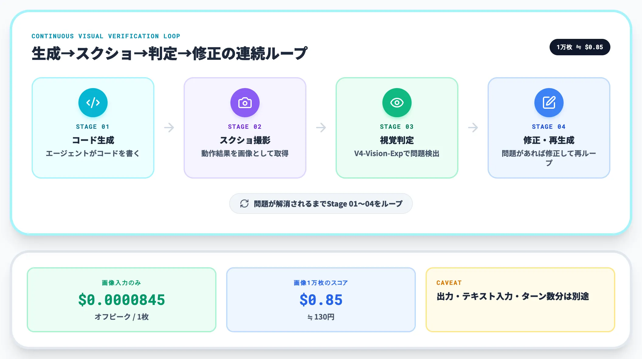 エージェントのビジュアル判断ループ