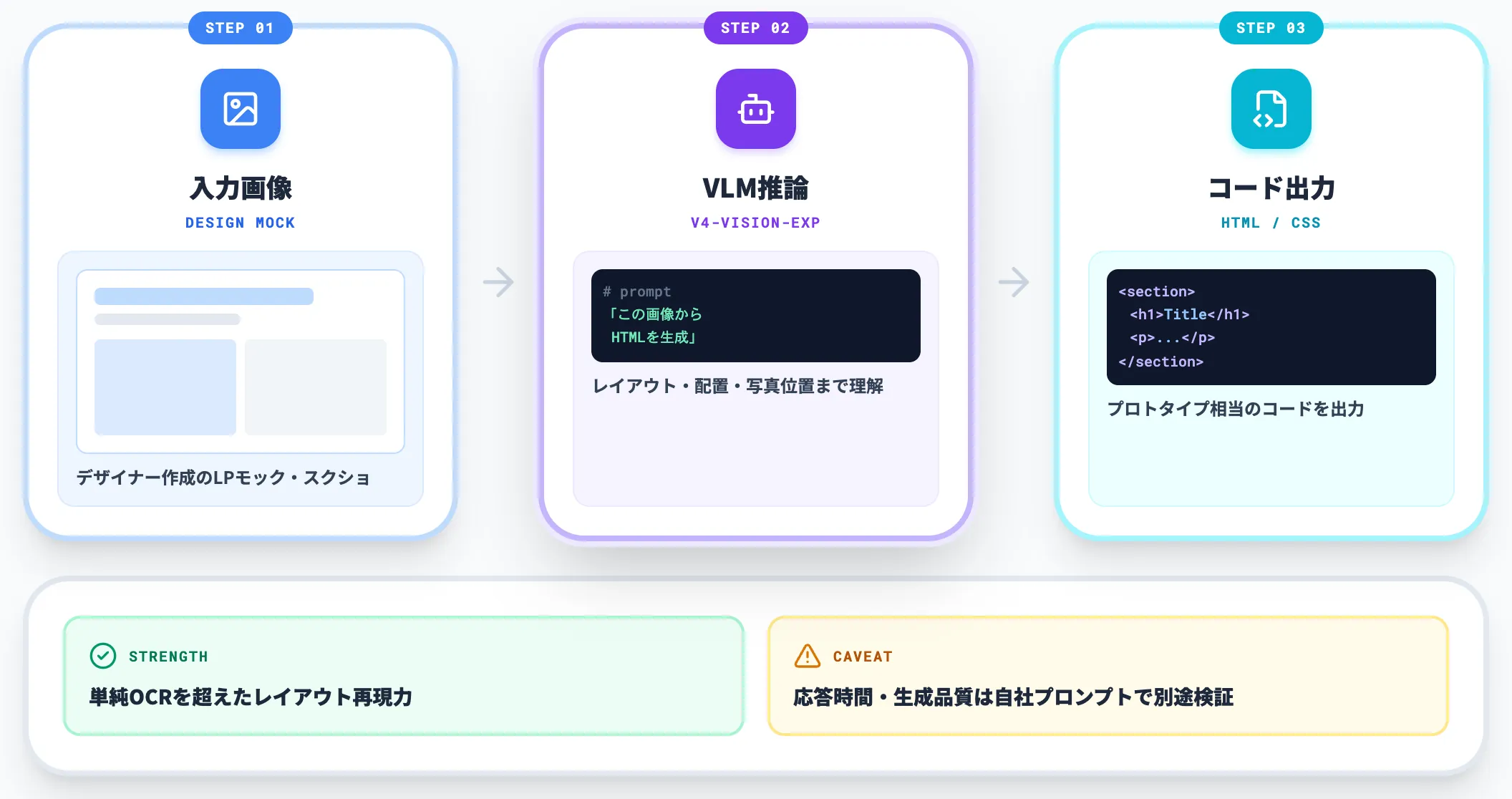 スクリーンショットからコード生成