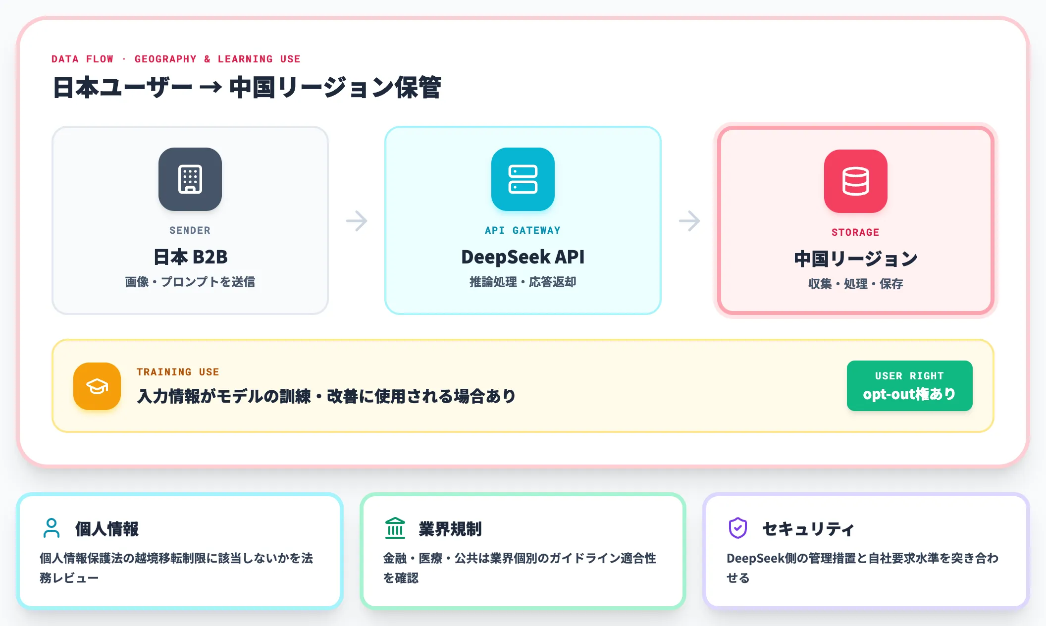 データ主権と学習利用の扱い